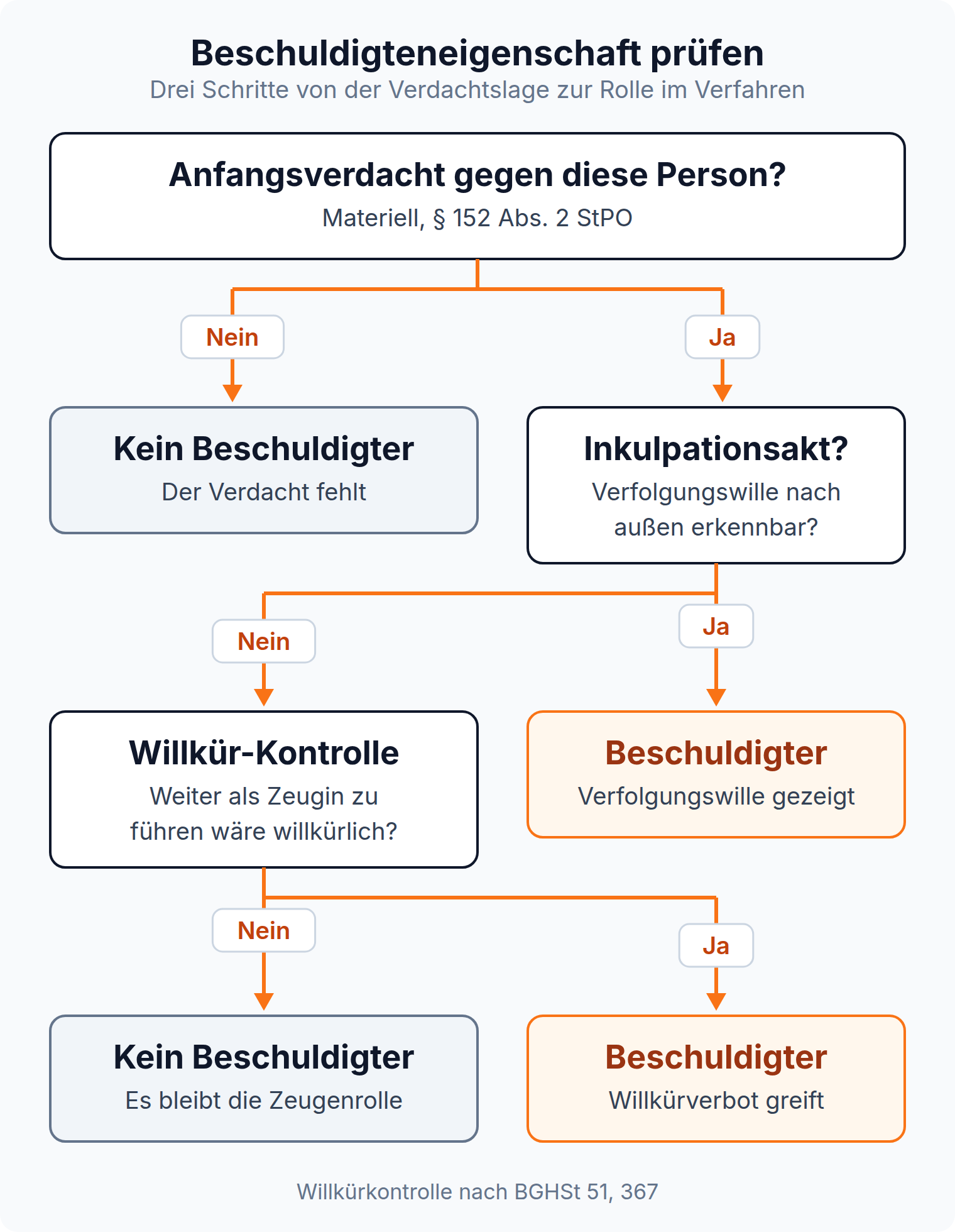 Entscheidungsbaum zur Prüfung der Beschuldigteneigenschaft: Anfangsverdacht, Inkulpationsakt, Willkürkontrolle und Ergebnis