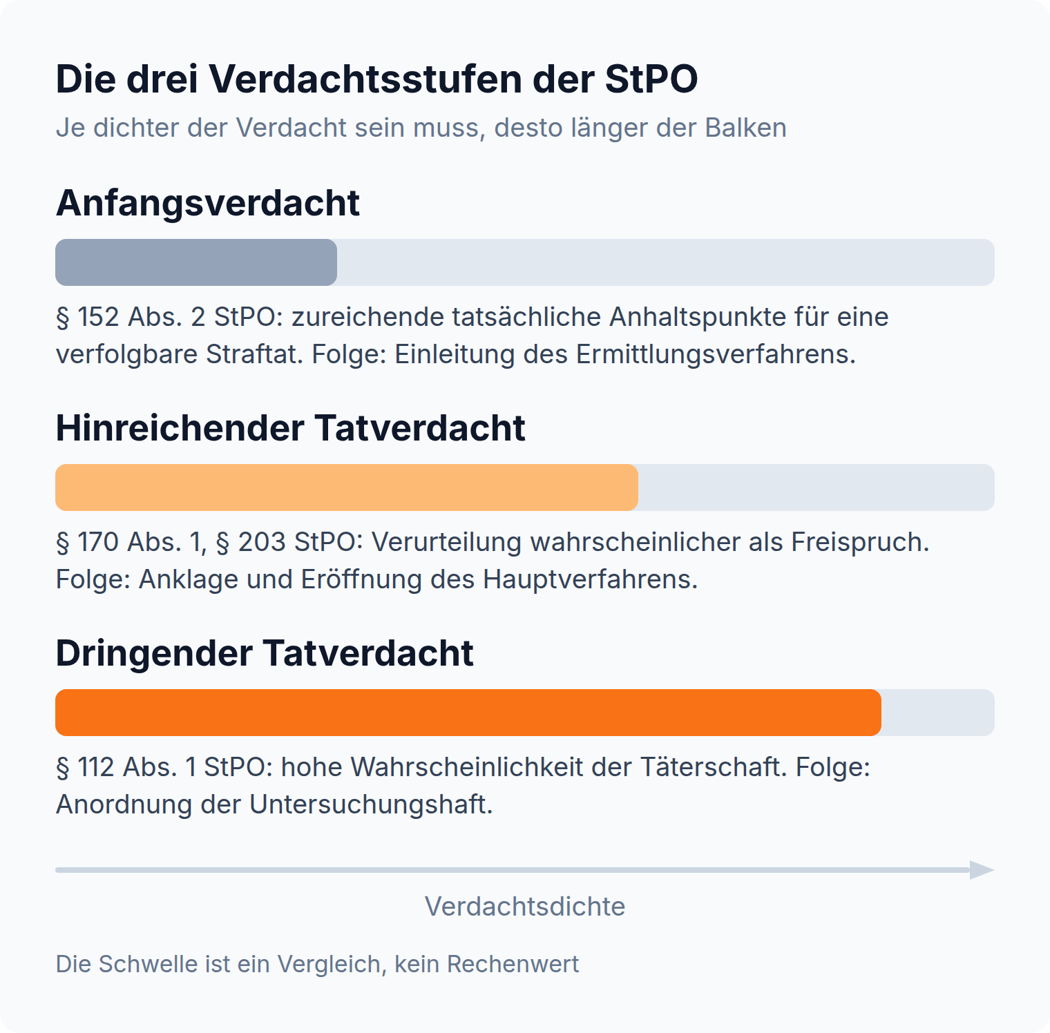 Balkendiagramm der drei Verdachtsstufen: Anfangsverdacht nach § 152 Abs. 2 StPO, hinreichender Tatverdacht nach § 170 Abs. 1 StPO, dringender Tatverdacht nach § 112 Abs. 1 StPO
