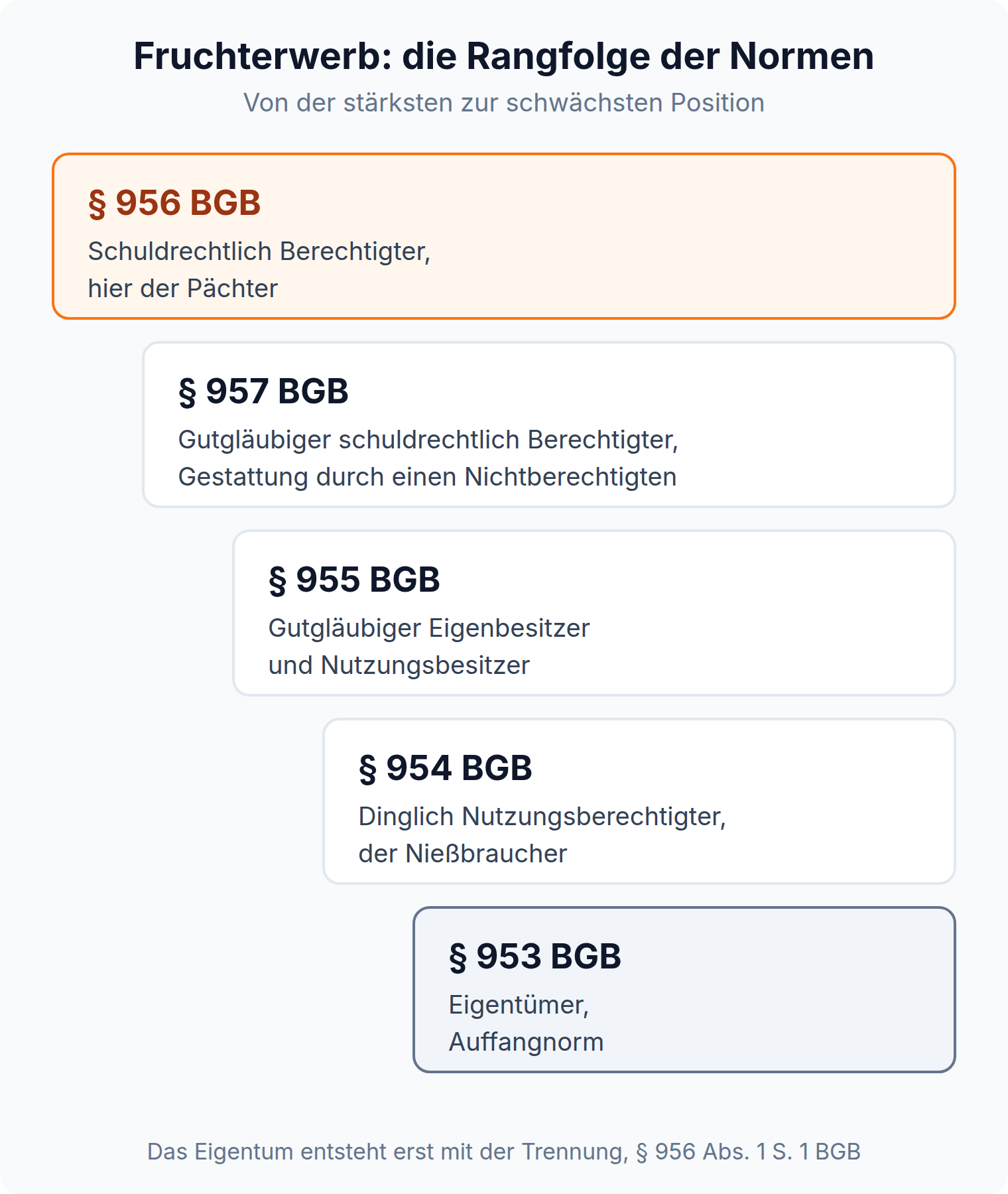 Rangleiter des Fruchterwerbs von § 956 BGB für den Pächter über §§ 957, 955, 954 BGB bis zur Auffangnorm § 953 BGB