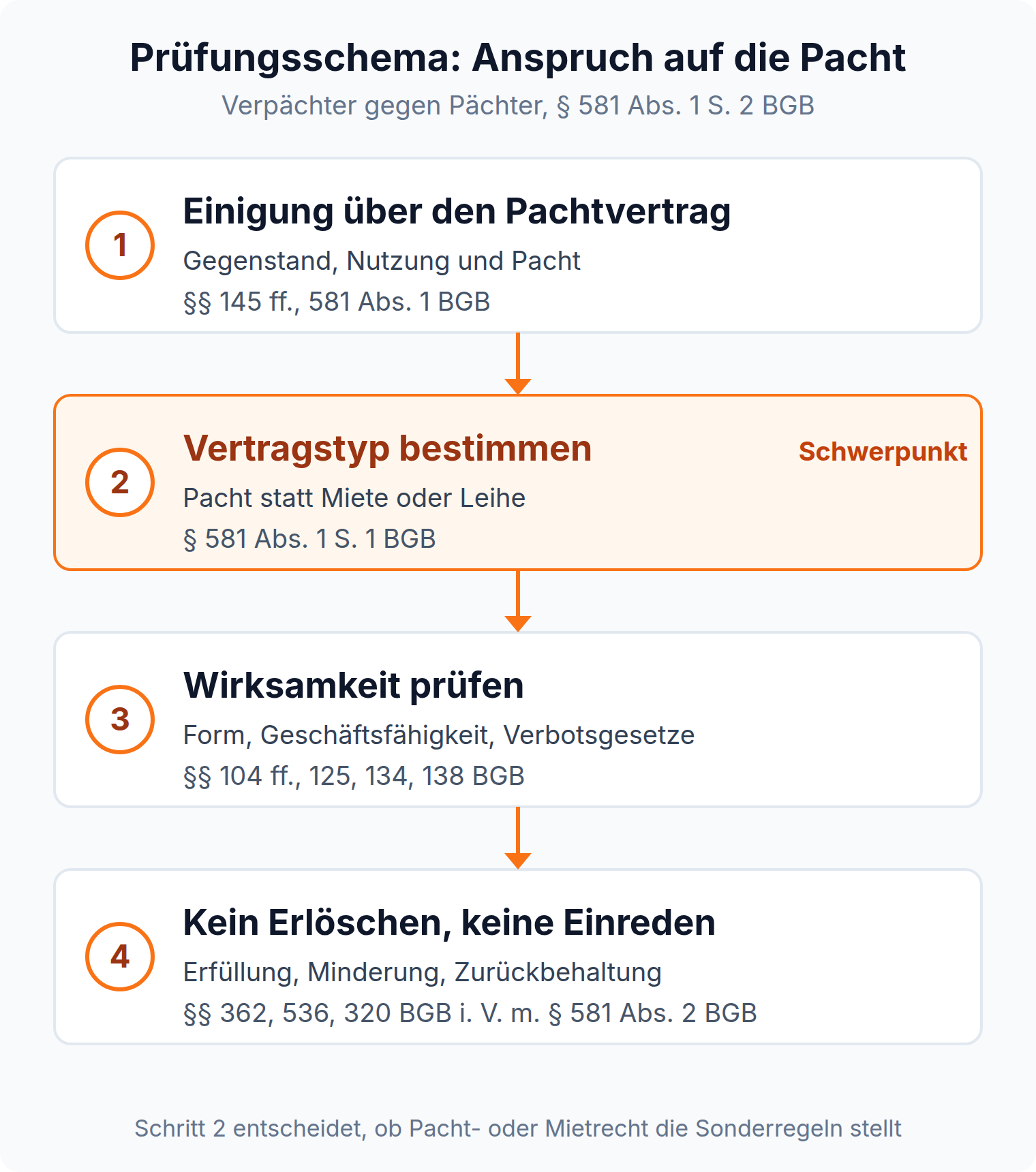 Prüfungsschema in vier Schritten für den Anspruch auf die Pacht aus § 581 Abs. 1 S. 2 BGB, Schwerpunkt ist der Vertragstyp