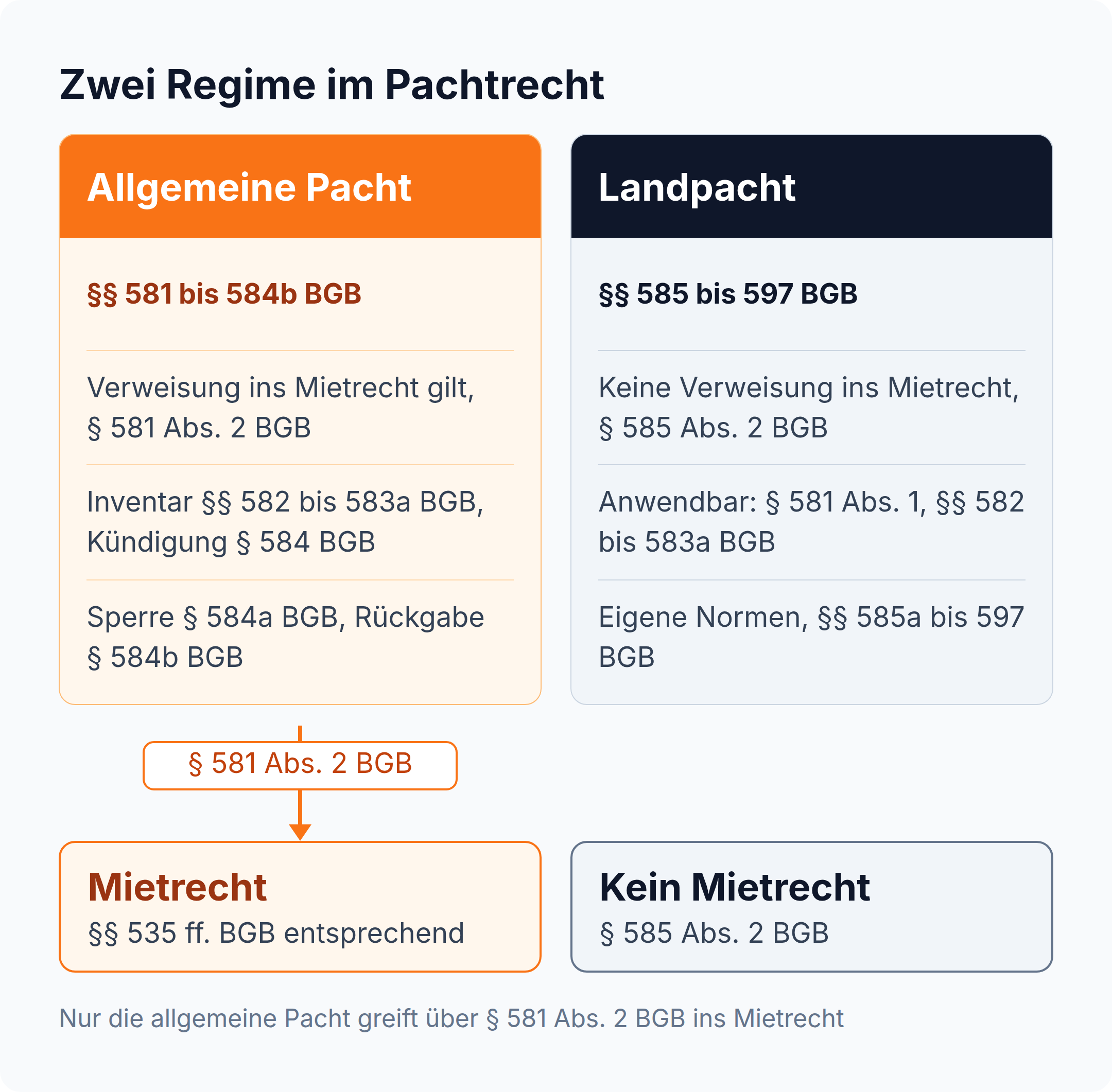 Spalten-Vergleich: Die Verweisung des § 581 Abs. 2 BGB ins Mietrecht gilt nur für die allgemeine Pacht, nicht für die Landpacht der §§ 585 ff. BGB