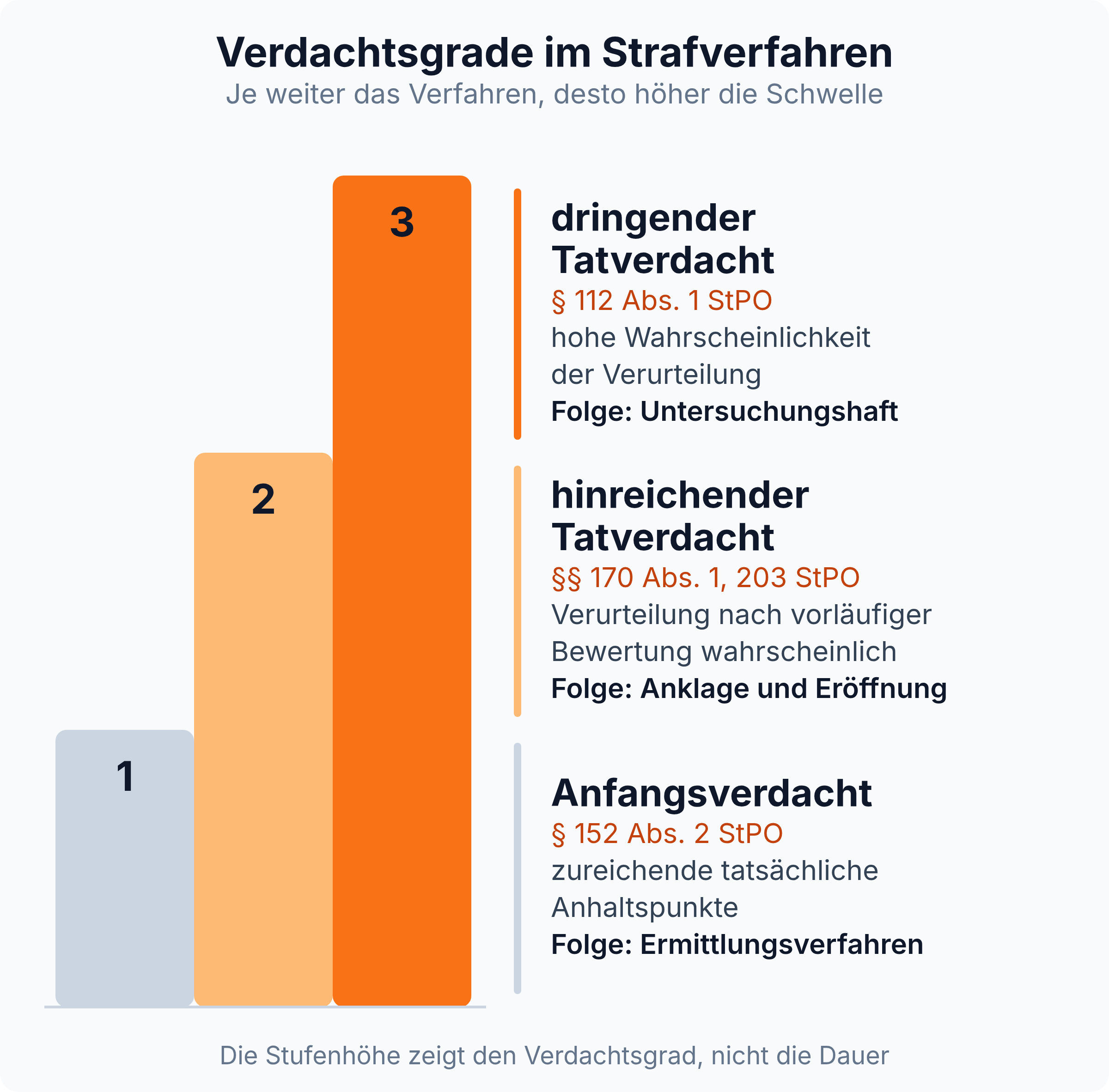 Stufengrafik: Der Verdachtsgrad steigt vom Anfangsverdacht nach § 152 Abs. 2 StPO über den hinreichenden bis zum dringenden Tatverdacht nach § 112 Abs. 1 StPO