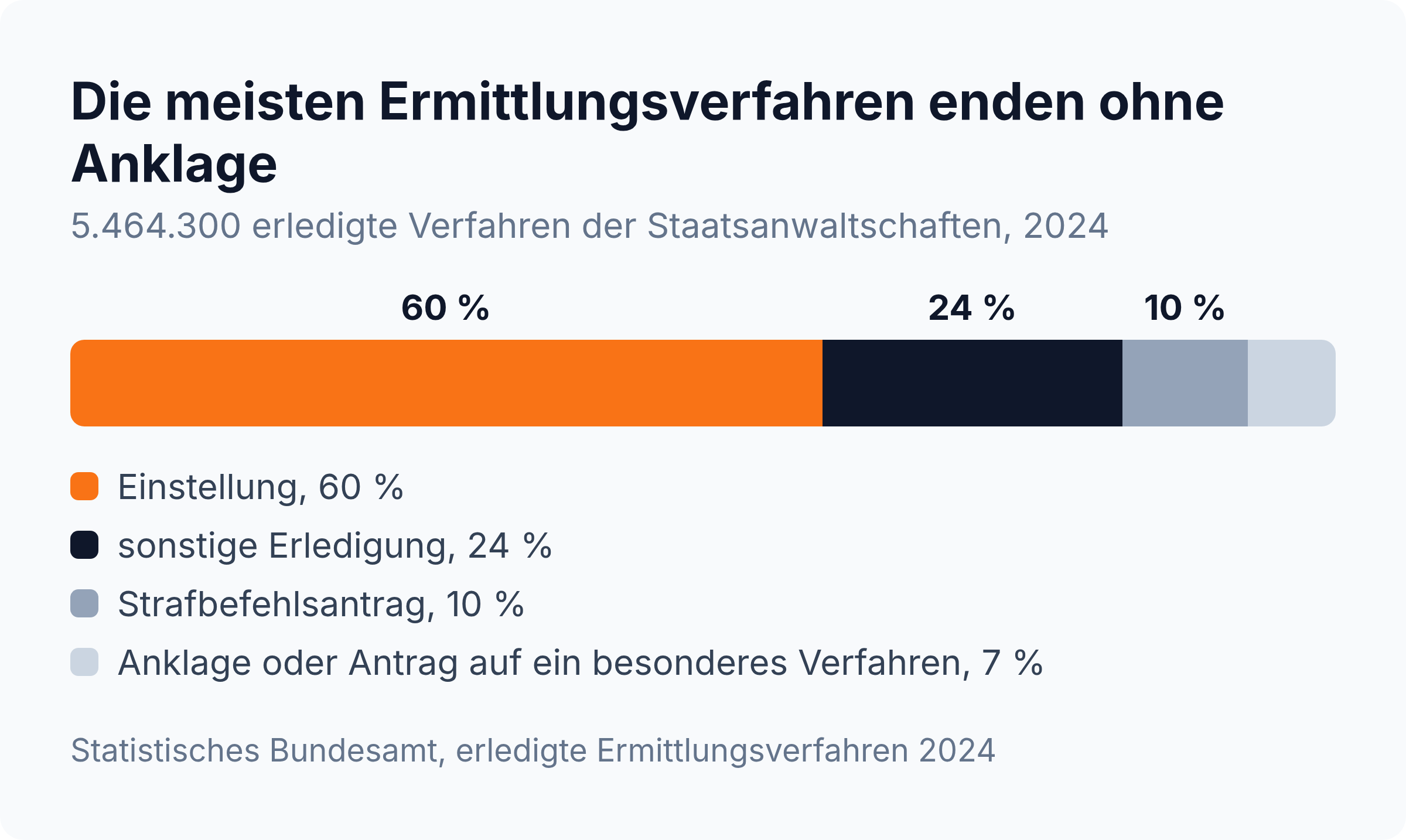 Proportionsleiste: Rund 60 Prozent der Ermittlungsverfahren enden mit einer Einstellung, nur rund 7 Prozent mit einer Anklage