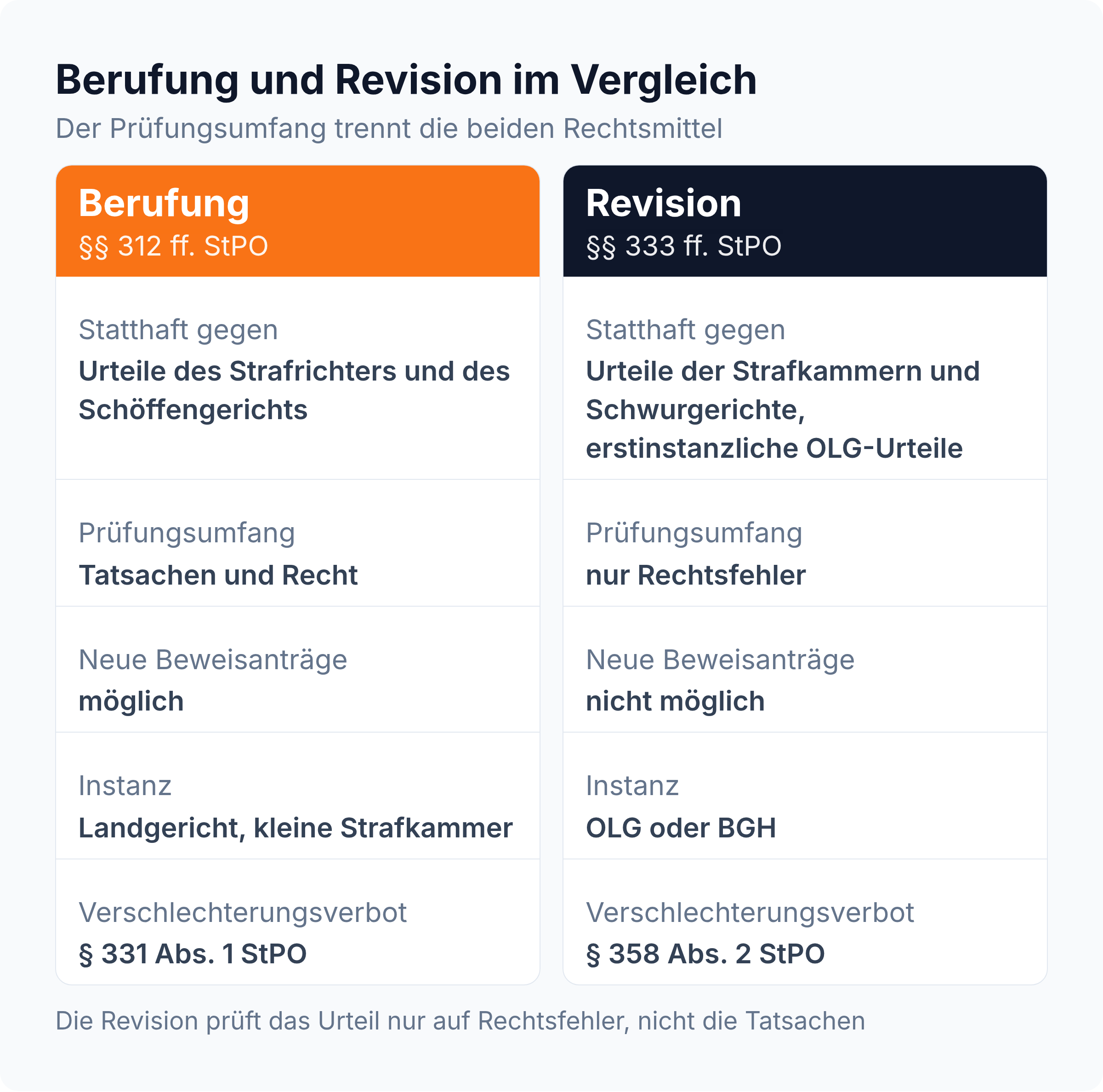 Spalten-Vergleich: Die Berufung prüft Tatsachen und Recht, die Revision nur Rechtsfehler, mit Verschlechterungsverbot nach § 331 und § 358 StPO