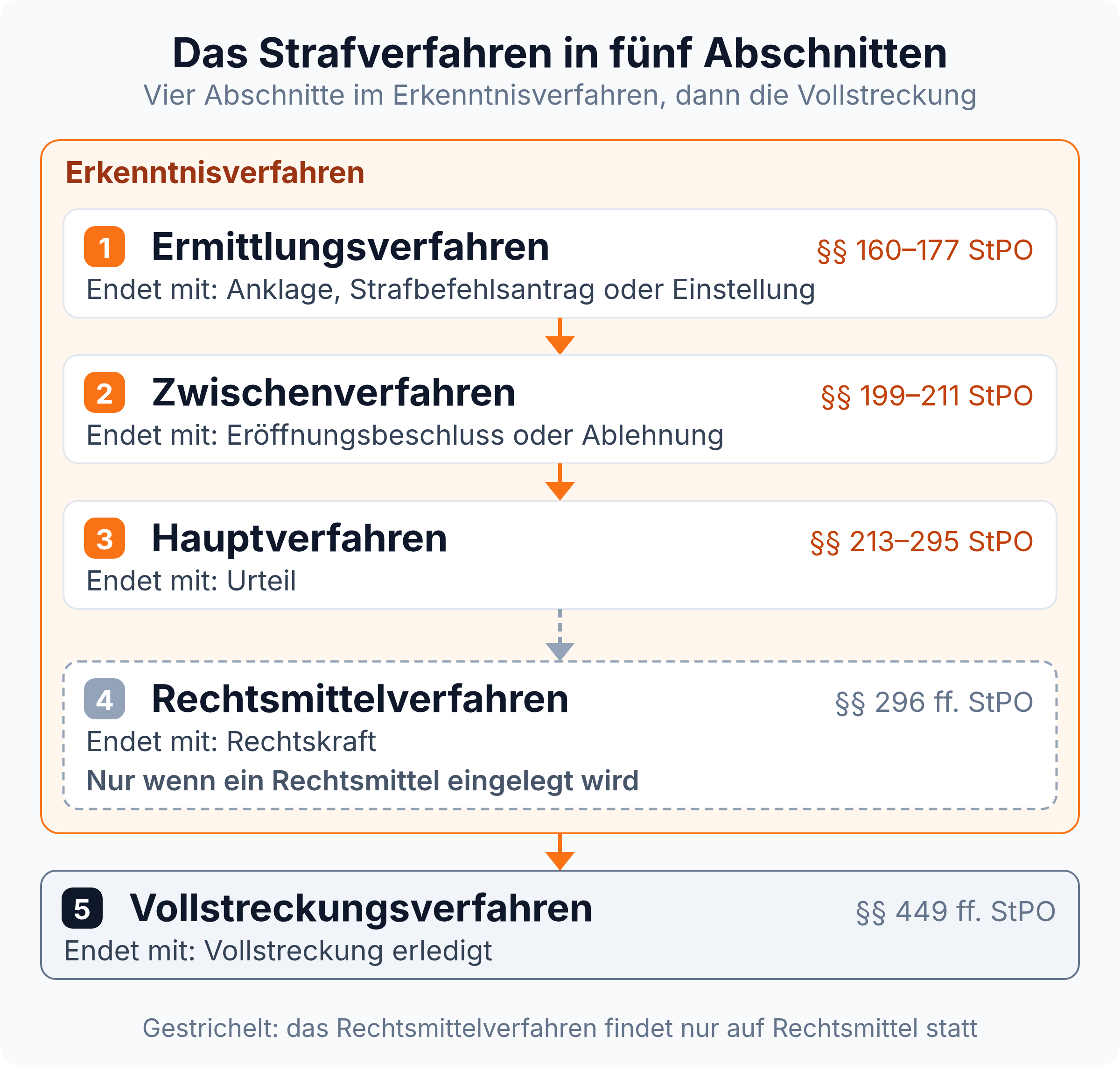 Ablaufschema: Das Strafverfahren läuft in fünf Abschnitten vom Ermittlungsverfahren bis zur Vollstreckung, die ersten vier bilden das Erkenntnisverfahren