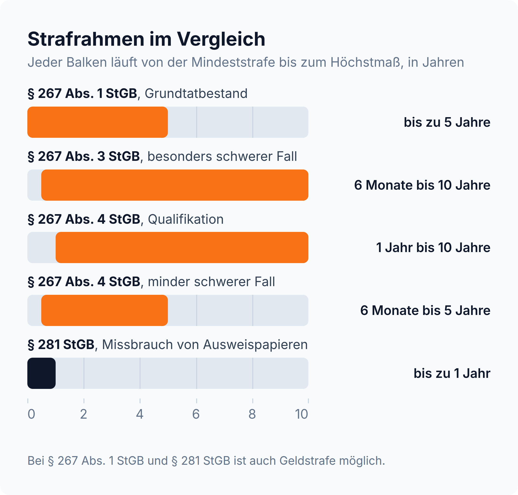 Balkendiagramm: Der Strafrahmen reicht von bis zu 5 Jahren im Grundtatbestand über 6 Monate bis 10 Jahre im besonders schweren Fall bis zu 1 Jahr bis 10 Jahre bei der Qualifikation
