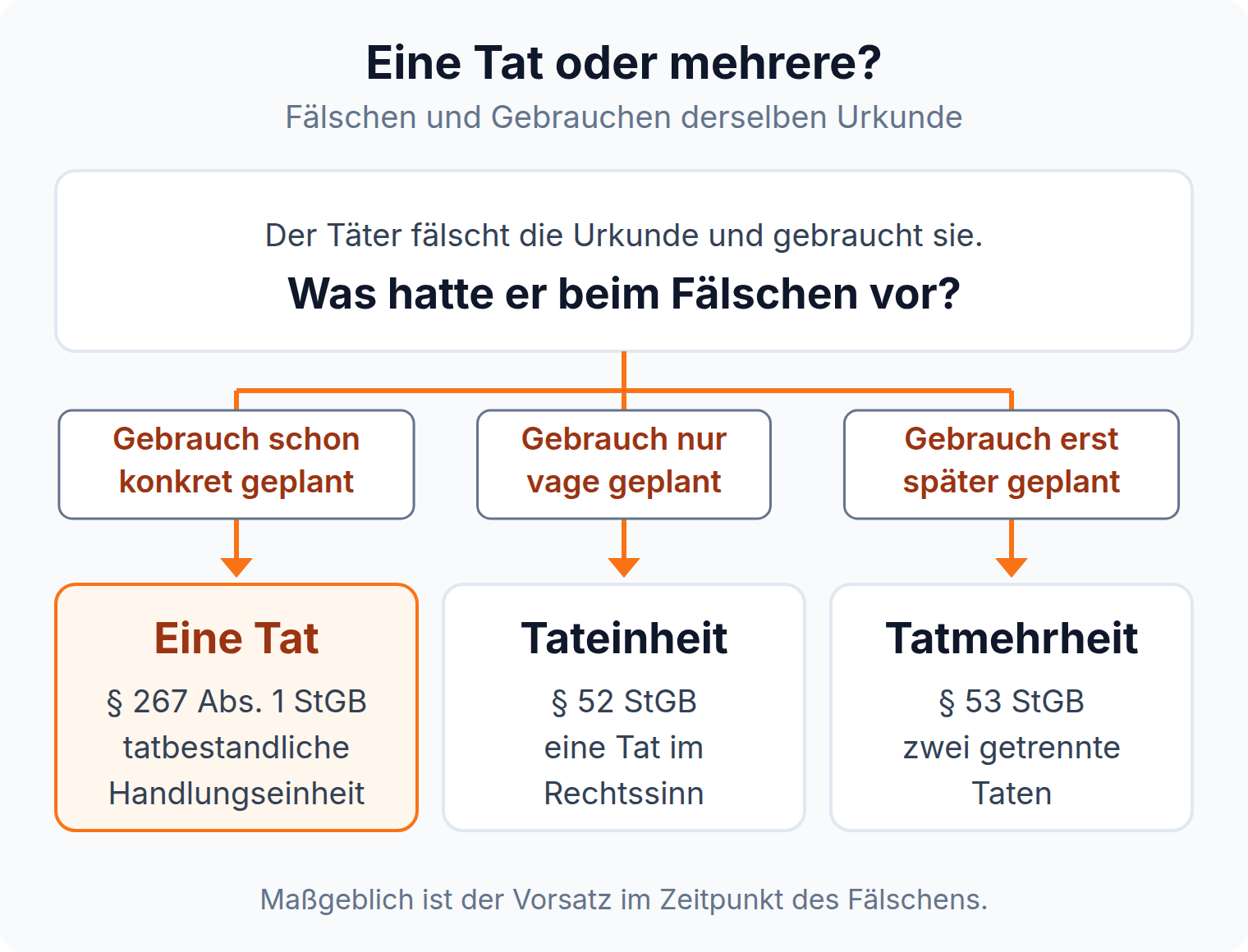 Entscheidungsbaum: konkret geplanter Gebrauch ergibt eine Tat nach § 267 Abs. 1 StGB, vager Vorsatz Tateinheit nach § 52 StGB, späterer Entschluss Tatmehrheit nach § 53 StGB