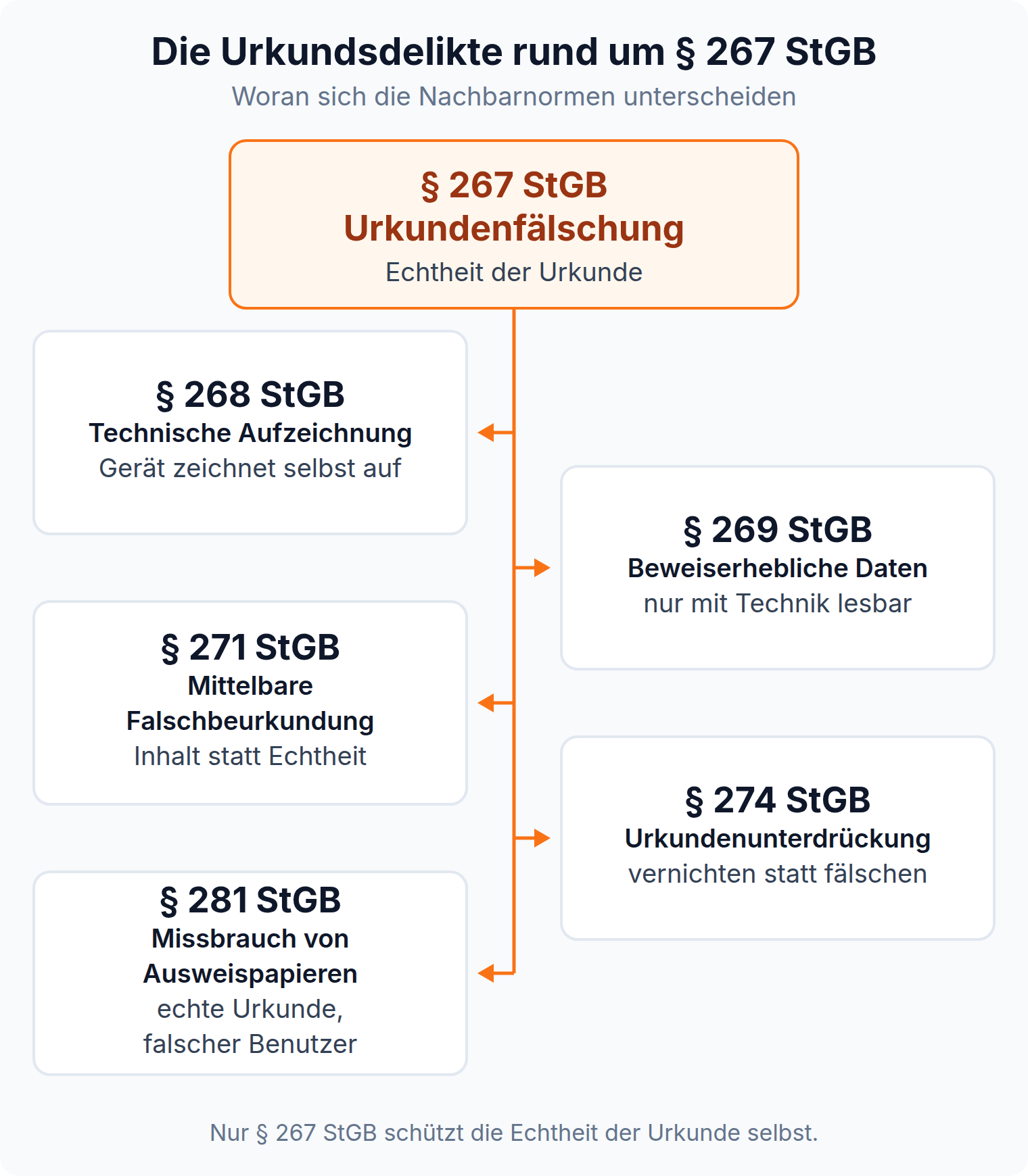 Mindmap: § 267 StGB schützt die Echtheit der Urkunde, während §§ 268, 269, 271, 274 und 281 StGB an technische Aufzeichnungen, Daten, Inhalt, Vernichtung und Ausweispapiere anknüpfen