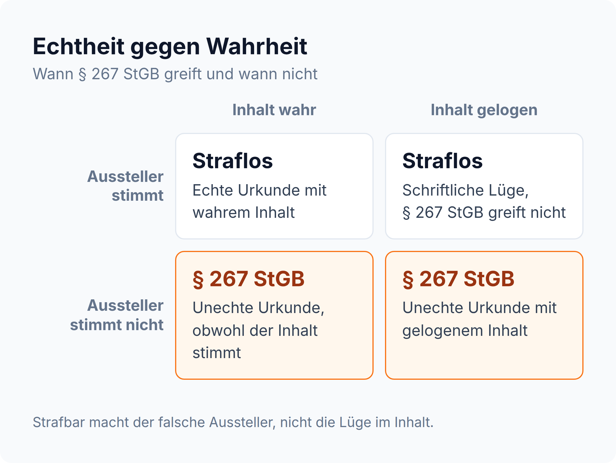 Vier-Felder-Matrix: § 267 StGB greift nur, wenn der Aussteller nicht stimmt, gleich ob der Inhalt wahr oder gelogen ist