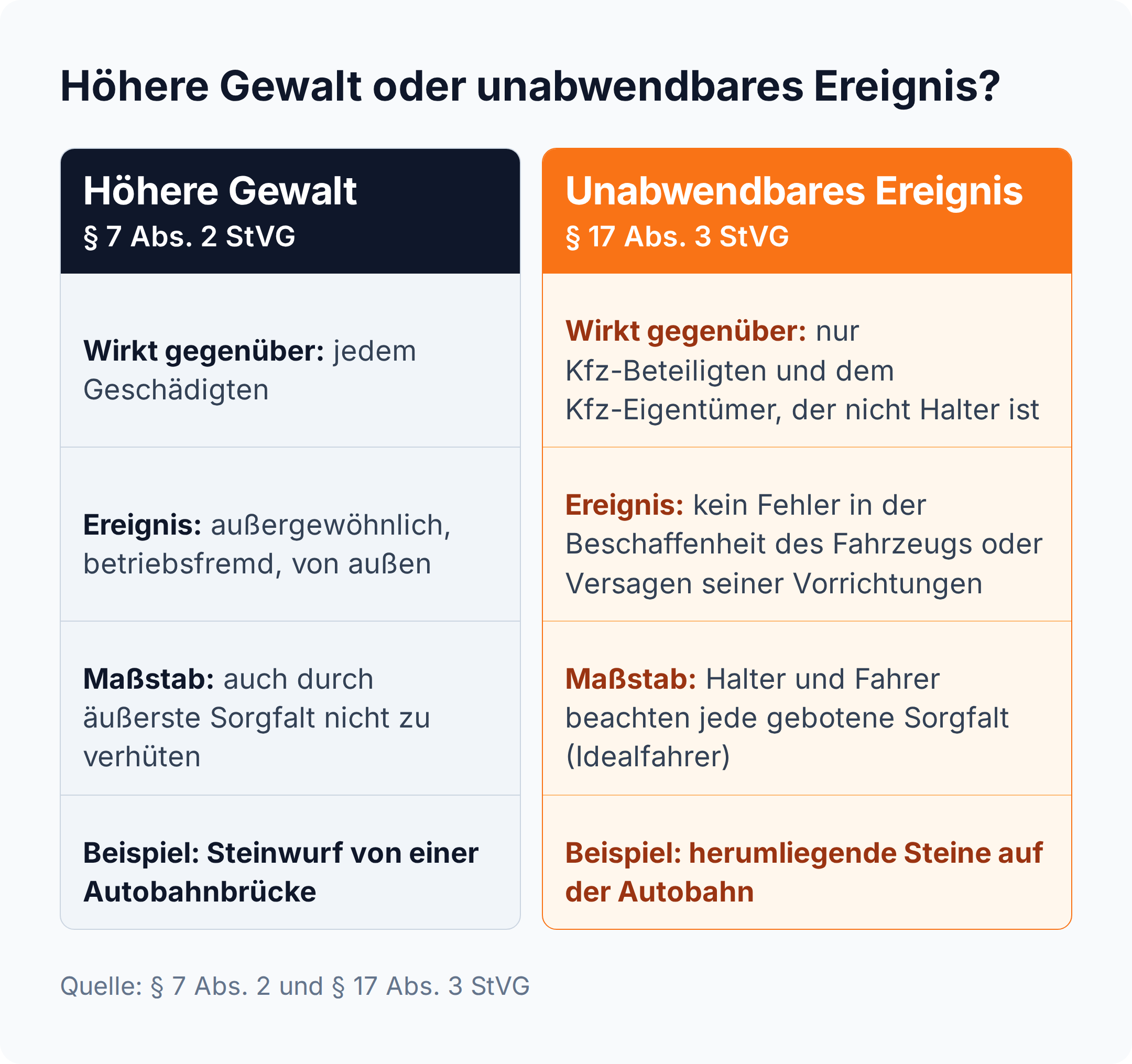Vergleich: Höhere Gewalt nach § 7 Abs. 2 StVG wirkt gegenüber jedem Geschädigten, das unabwendbare Ereignis nach § 17 Abs. 3 StVG nur gegenüber Kfz-Beteiligten und Eigentümern