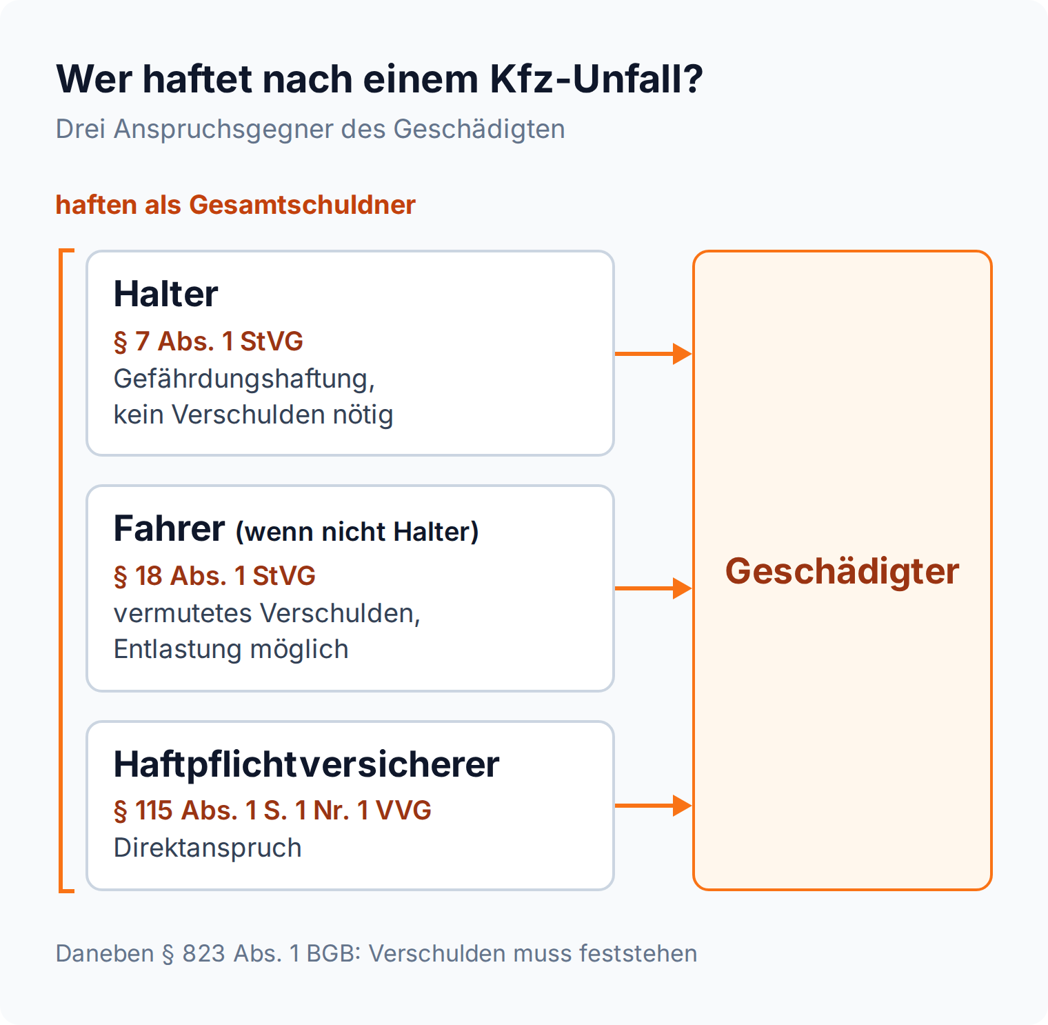 Beziehungsgrafik: Halter nach § 7 Abs. 1 StVG, Fahrer nach § 18 Abs. 1 StVG und Haftpflichtversicherer nach § 115 VVG haften dem Geschädigten als Gesamtschuldner