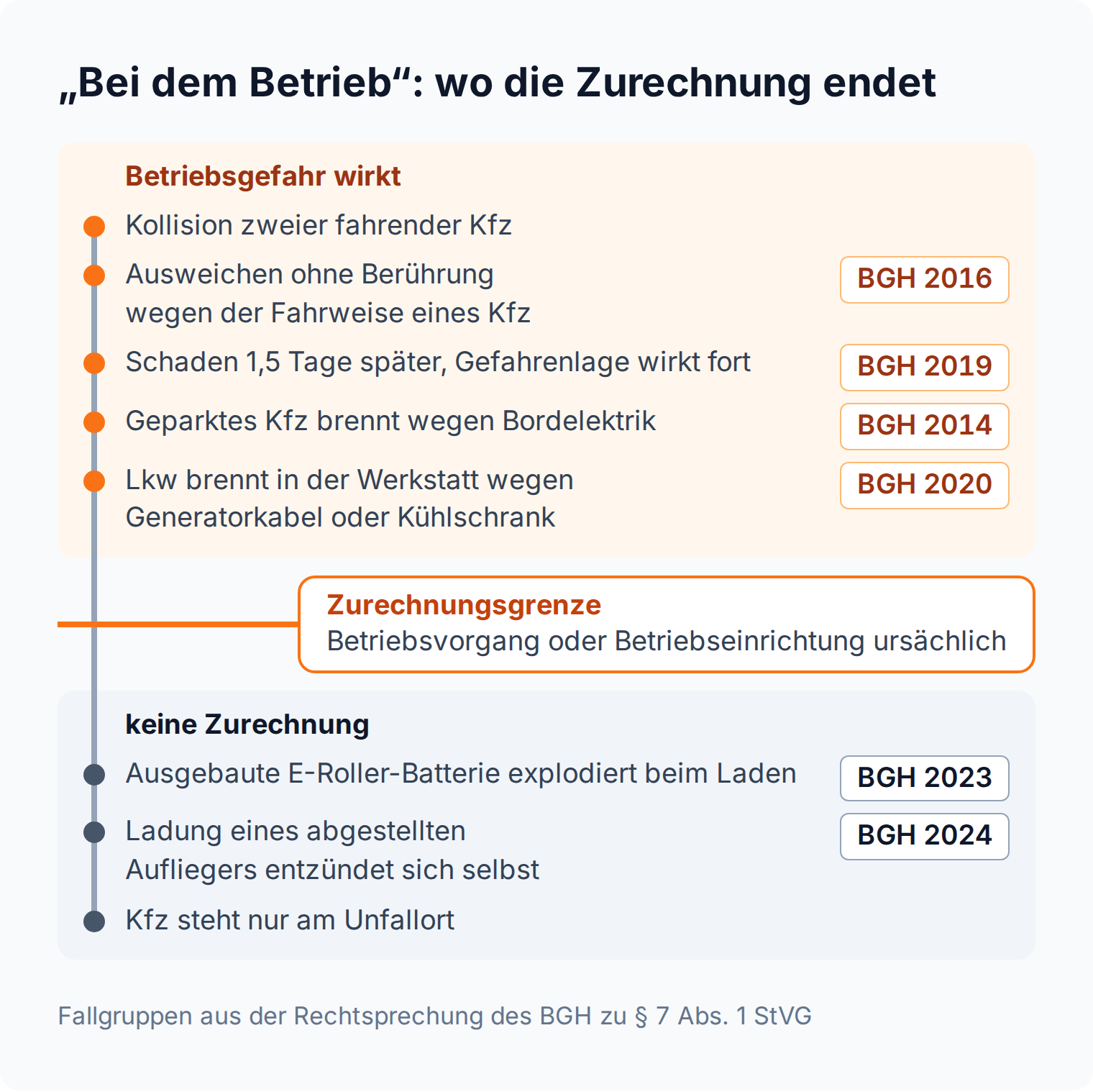 Skala zu § 7 Abs. 1 StVG: Kollision, Ausweichen ohne Berührung und Brand durch Bordelektrik liegen über der Zurechnungsgrenze, ausgebaute E-Roller-Batterie und bloßes Stehen am Unfallort darunter