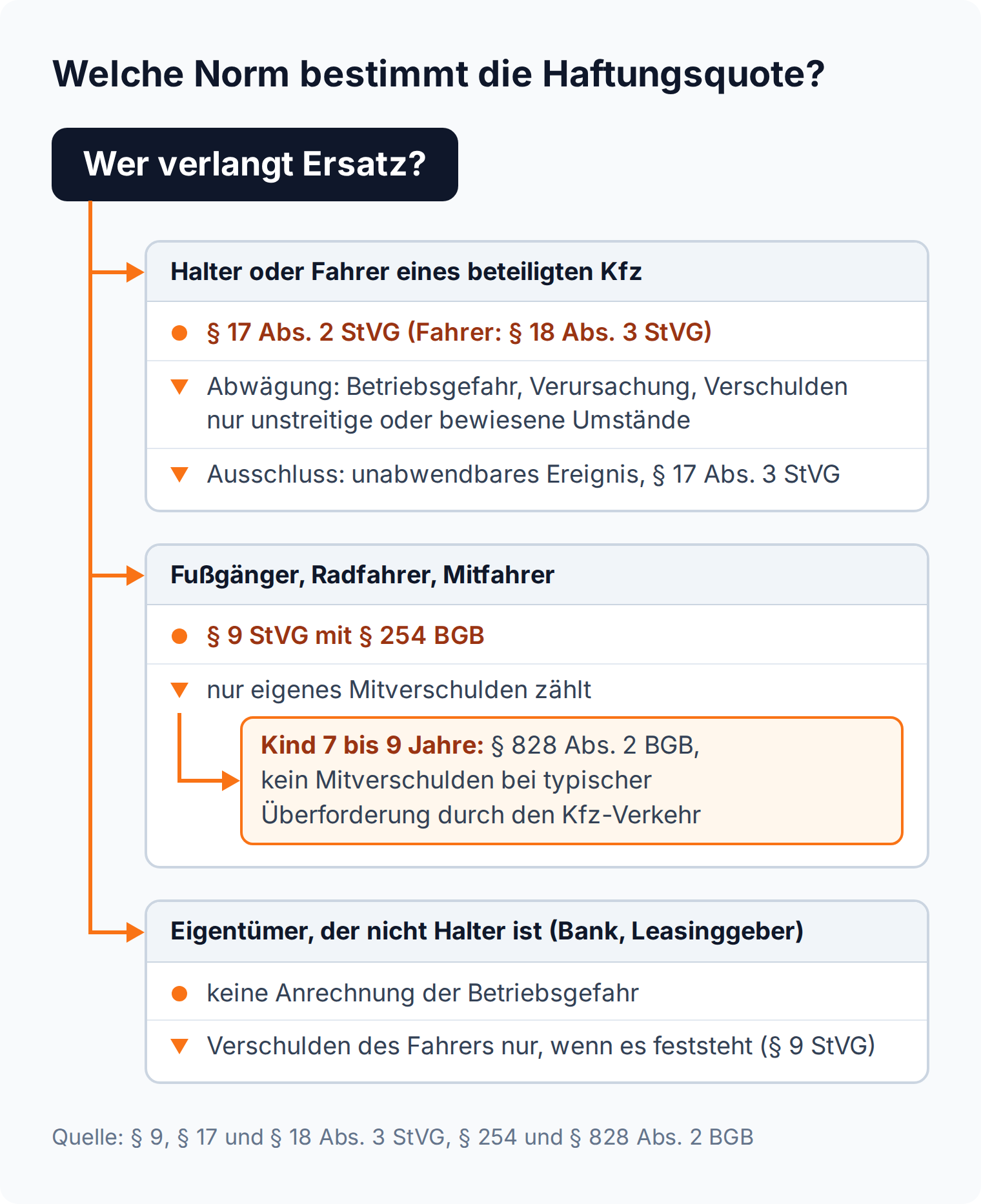 Entscheidungsbaum zur Haftungsquote: Kfz-Beteiligte nach § 17 Abs. 2 StVG, Fußgänger und Radfahrer nach § 9 StVG mit § 254 BGB, Eigentümer ohne Halterstellung ohne Anrechnung der Betriebsgefahr