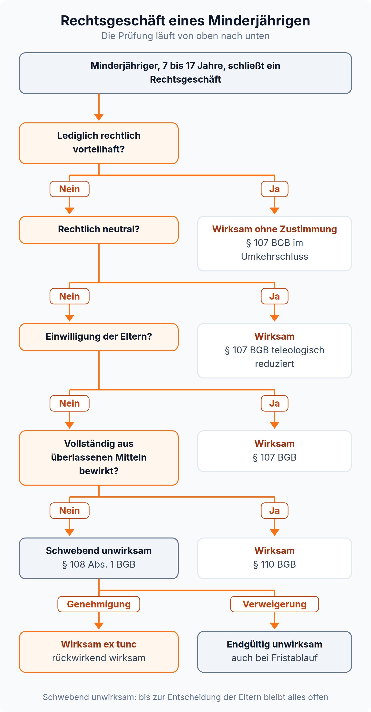 Entscheidungsbaum zum Rechtsgeschäft eines Minderjährigen von der Vorteilhaftigkeit über die Einwilligung und § 110 BGB bis zur schwebenden Unwirksamkeit nach § 108 Abs. 1 BGB