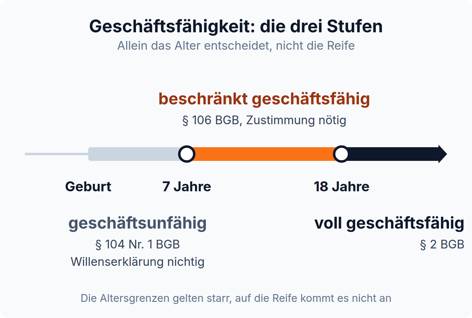 Zeitstrahl: geschäftsunfähig bis 7 Jahre nach § 104 Nr. 1 BGB, beschränkt geschäftsfähig von 7 bis 18 nach § 106 BGB, voll geschäftsfähig ab 18 nach § 2 BGB