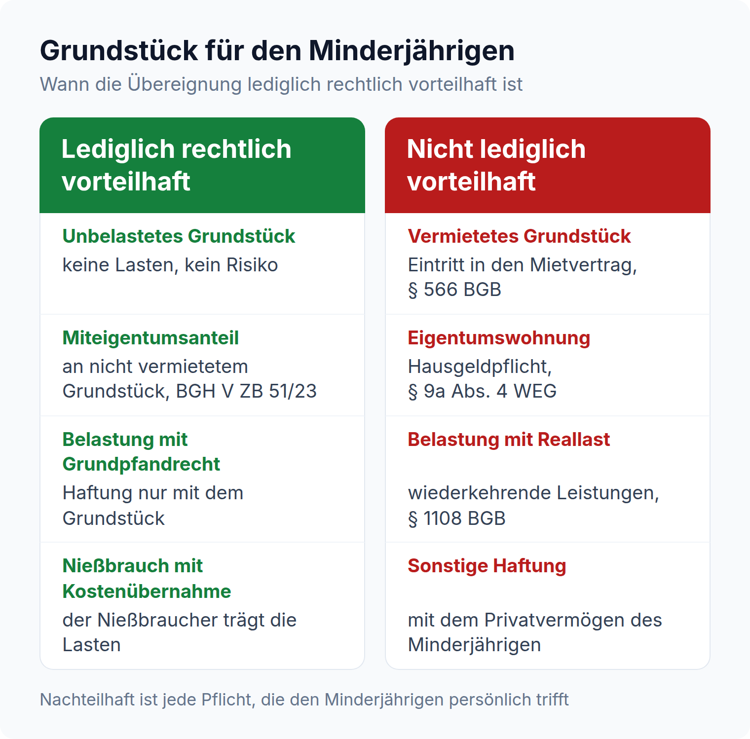 Matrix: unbelastetes Grundstück und Grundpfandrecht sind lediglich rechtlich vorteilhaft, vermietetes Grundstück nach § 566 BGB und Eigentumswohnung nach § 9a Abs. 4 WEG nicht