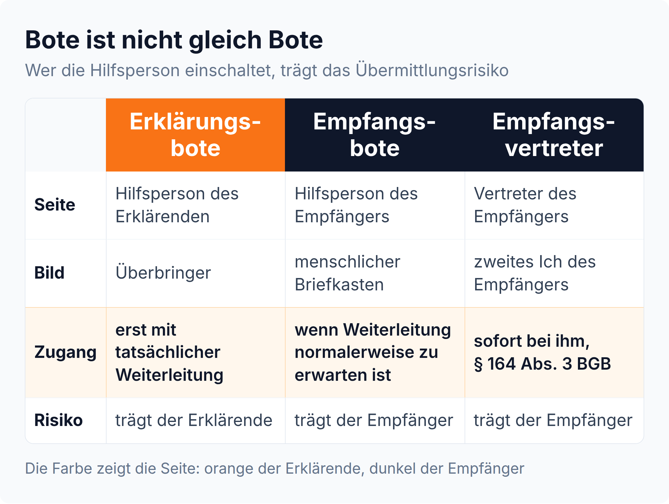 Spaltenvergleich Erklärungsbote, Empfangsbote und Empfangsvertreter: der Zugangszeitpunkt entscheidet, wer das Übermittlungsrisiko trägt
