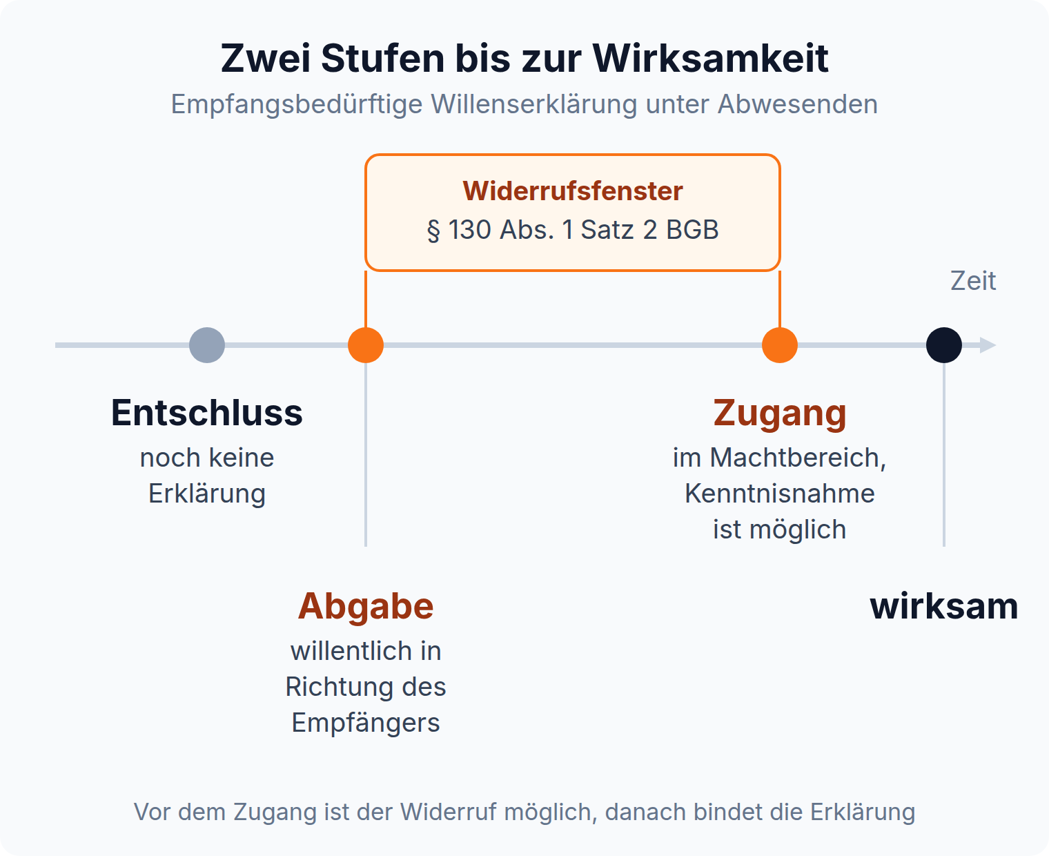 Zeitachse: Eine empfangsbedürftige Willenserklärung wird erst mit Abgabe und Zugang wirksam, bis zum Zugang bleibt sie nach § 130 Abs. 1 Satz 2 BGB widerruflich