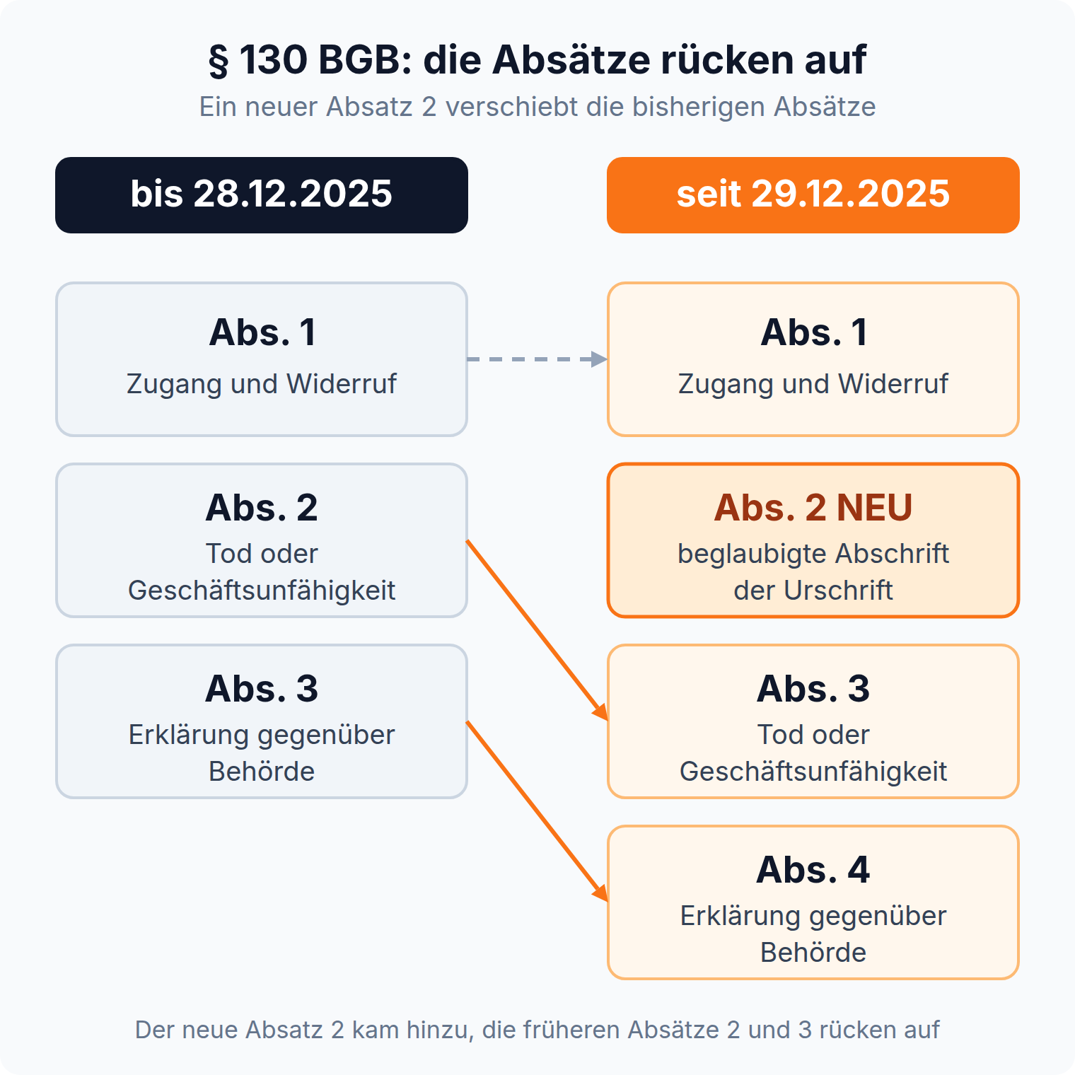 Gegenüberstellung § 130 BGB: seit dem 29. Dezember 2025 hat die Norm vier Absätze, die früheren Absätze 2 und 3 sind auf 3 und 4 gerückt