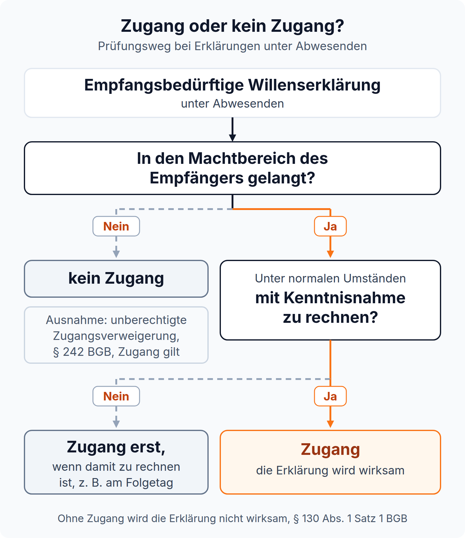 Entscheidungsbaum zum Zugang: nur wenn die Erklärung in den Machtbereich gelangt und mit Kenntnisnahme zu rechnen ist, geht sie zu und wird wirksam