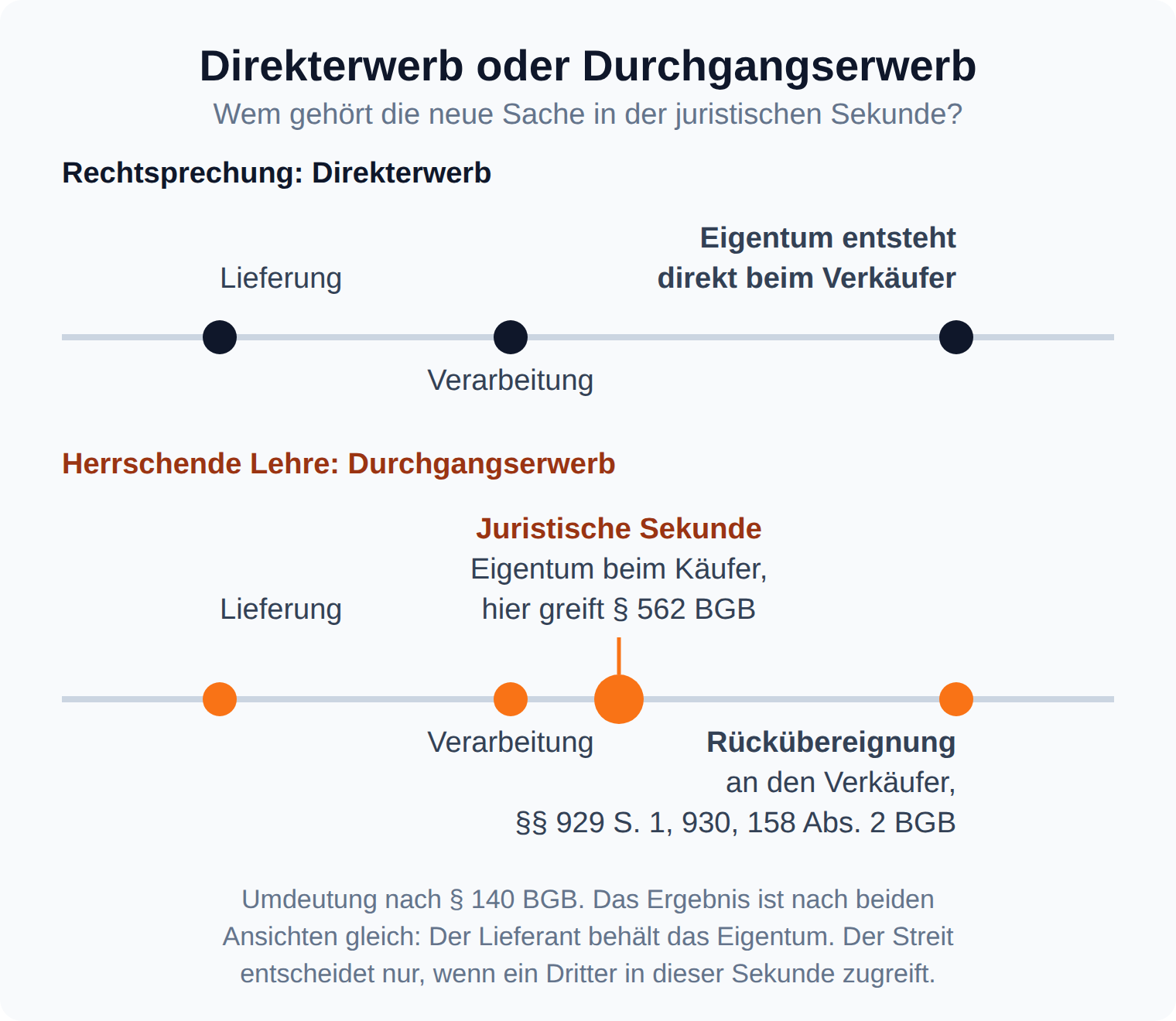 Zwei Zeitstrahlen zur Verarbeitungsklausel: Rechtsprechung mit Direkterwerb, herrschende Lehre mit juristischer Sekunde beim Käufer