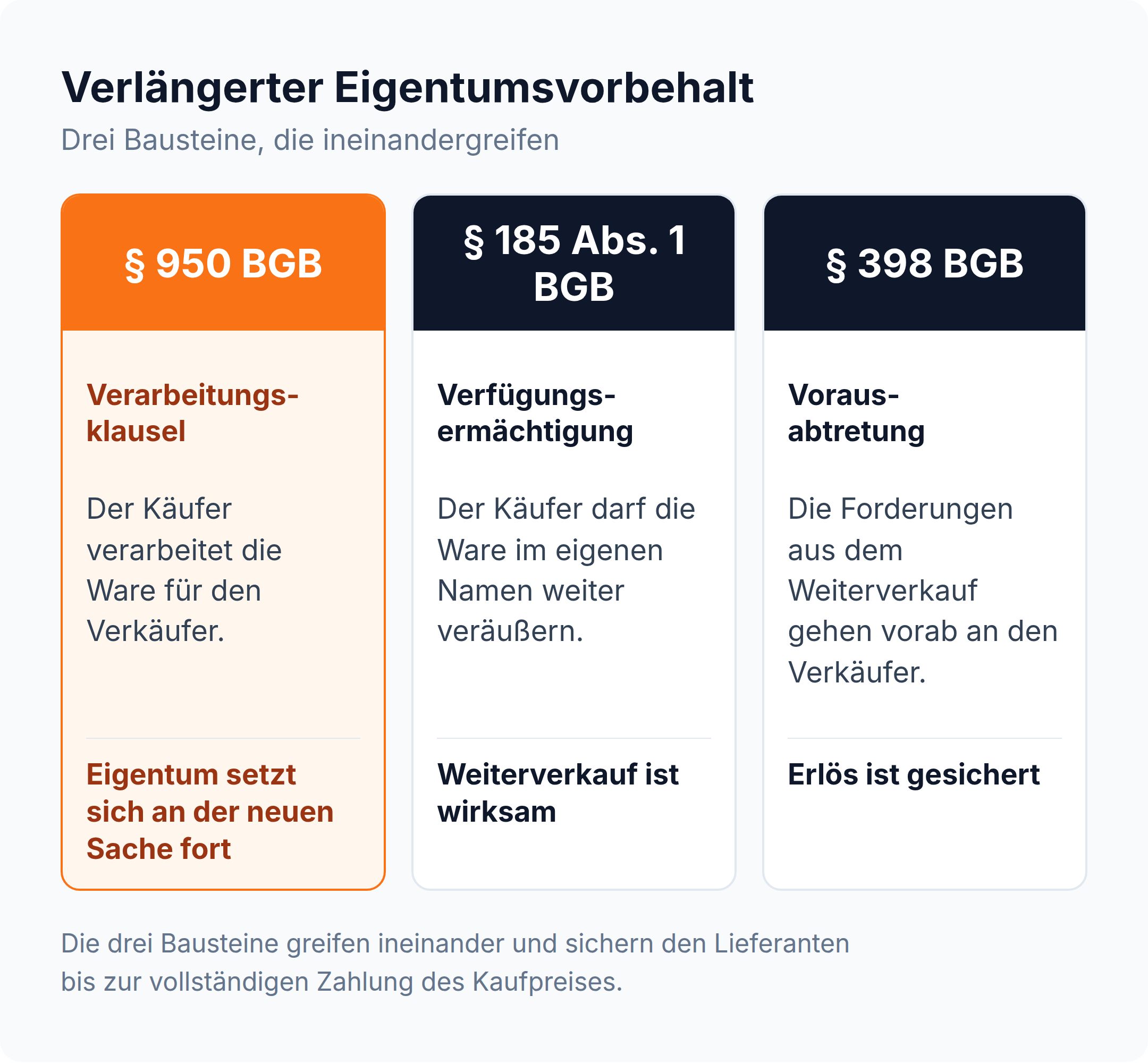 Spaltenvergleich der drei Bausteine des verlängerten Eigentumsvorbehalts: Verarbeitungsklausel, Verfügungsermächtigung und Vorausabtretung