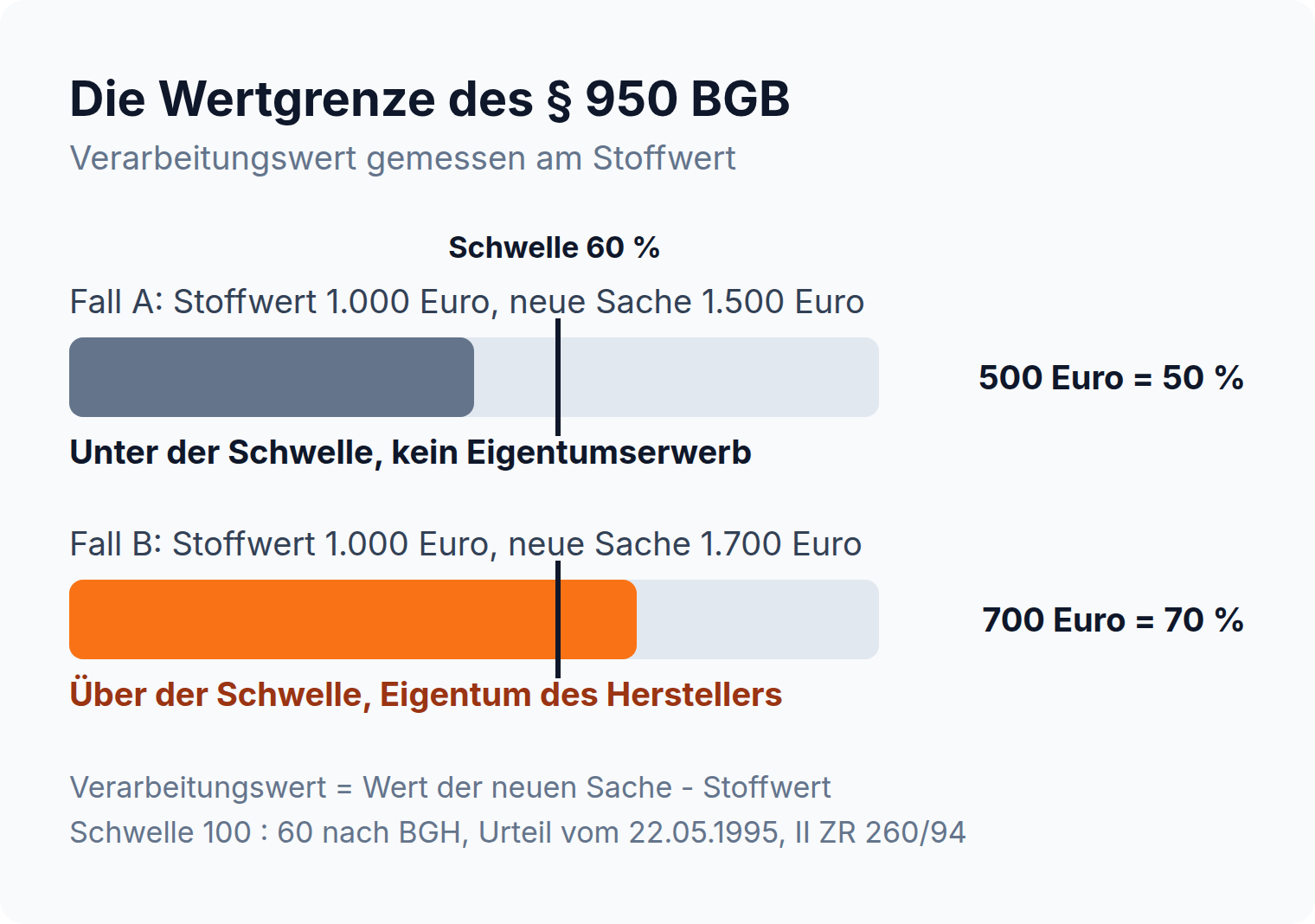 Balkendiagramm zur Wertgrenze des § 950 BGB: 50 Prozent Verarbeitungswert bleiben unter der Schwelle von 60 Prozent, 70 Prozent liegen darüber