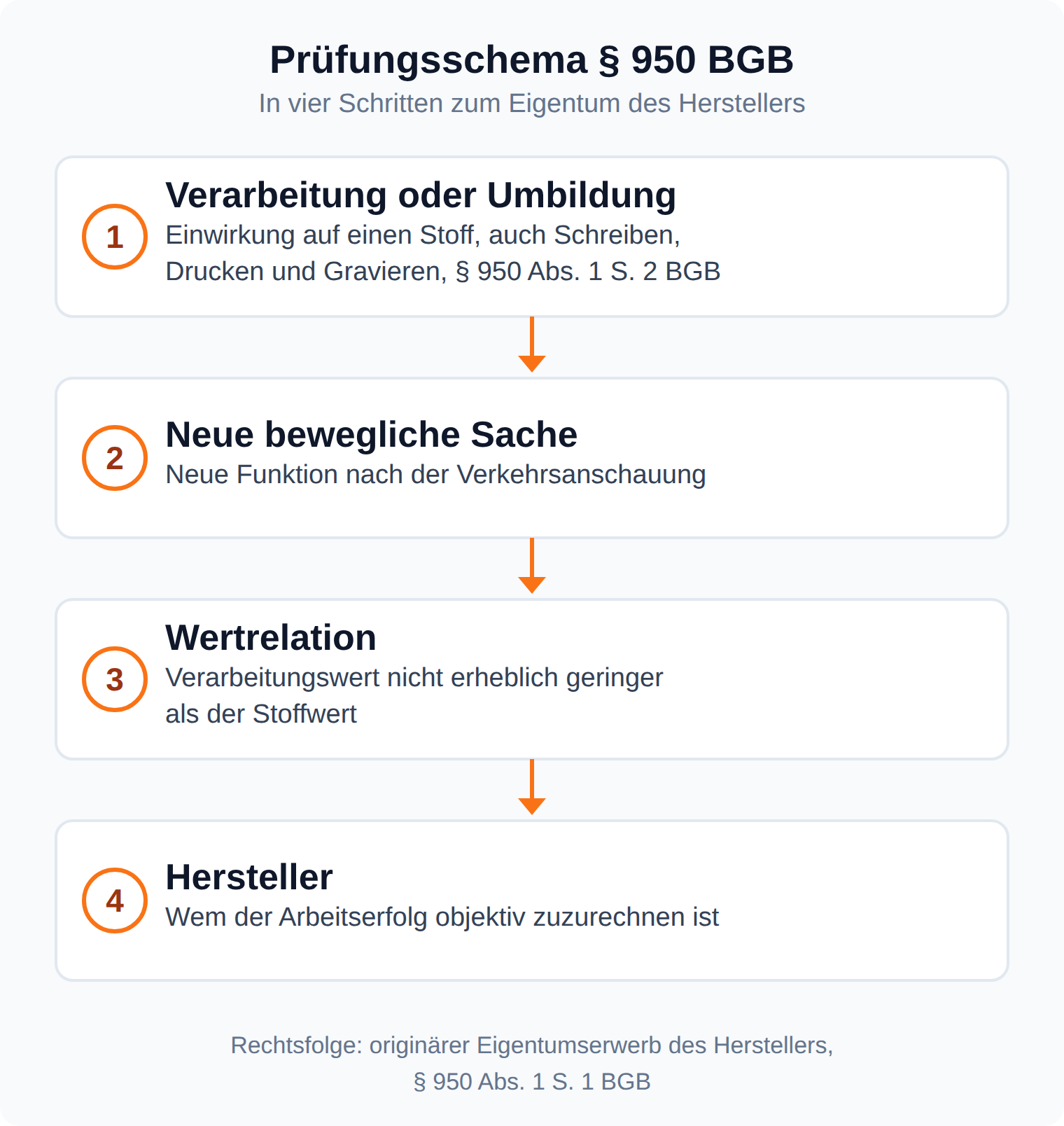 Prüfungsschema § 950 BGB in vier Schritten: Verarbeitung oder Umbildung, neue bewegliche Sache, Wertrelation, Hersteller