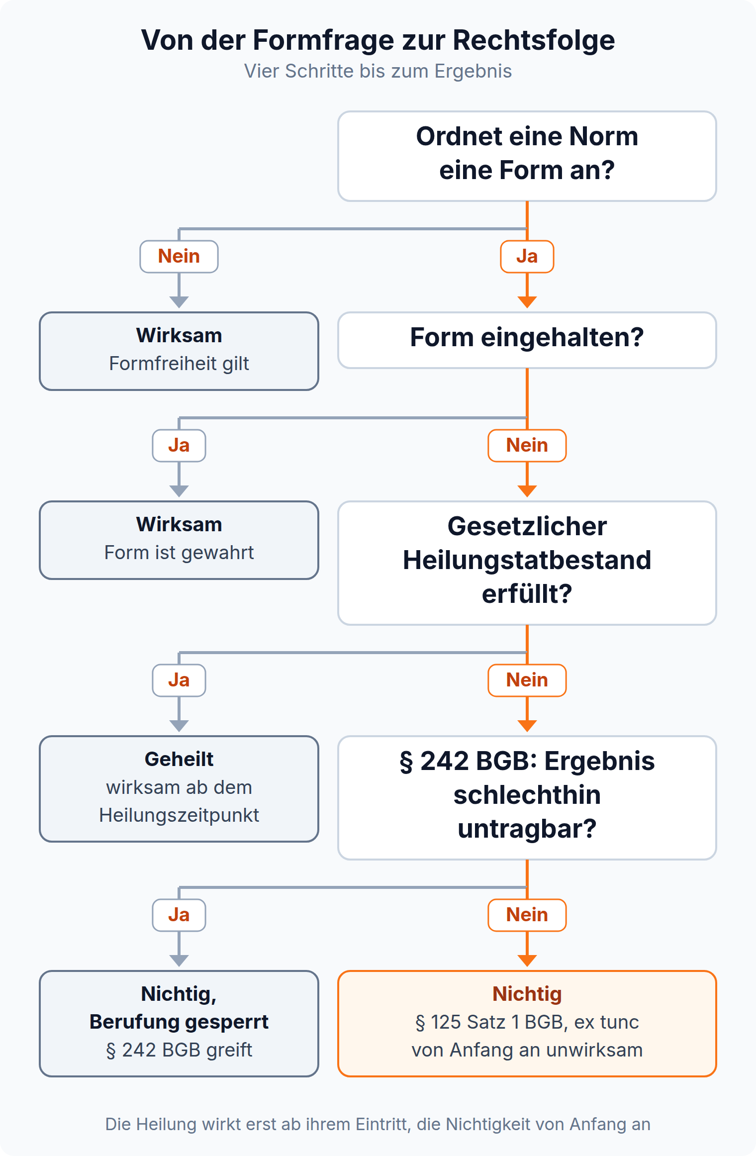 Entscheidungsbaum: Ohne Formanordnung ist der Vertrag wirksam, ohne Formwahrung nichtig nach § 125 Satz 1 BGB, es sei denn ein Heilungstatbestand oder § 242 BGB greift