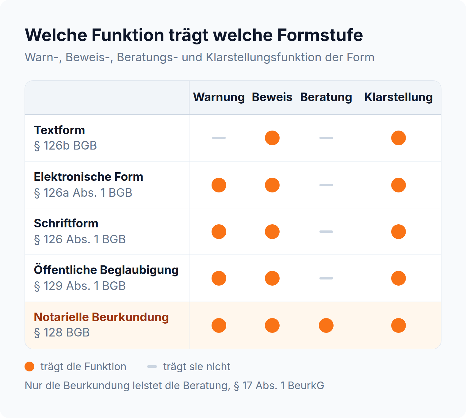 Matrix der Formfunktionen: nur die notarielle Beurkundung nach § 128 BGB trägt alle vier Funktionen, die Textform nach § 126b BGB nur Beweis und Klarstellung