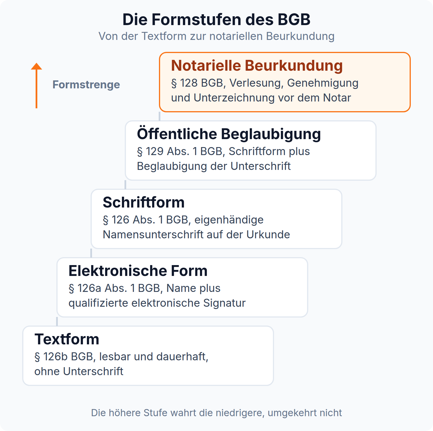 Stufengrafik: Textform § 126b BGB, elektronische Form § 126a Abs. 1 BGB, Schriftform § 126 Abs. 1 BGB, öffentliche Beglaubigung § 129 Abs. 1 BGB und notarielle Beurkundung § 128 BGB in aufsteigender Formstrenge