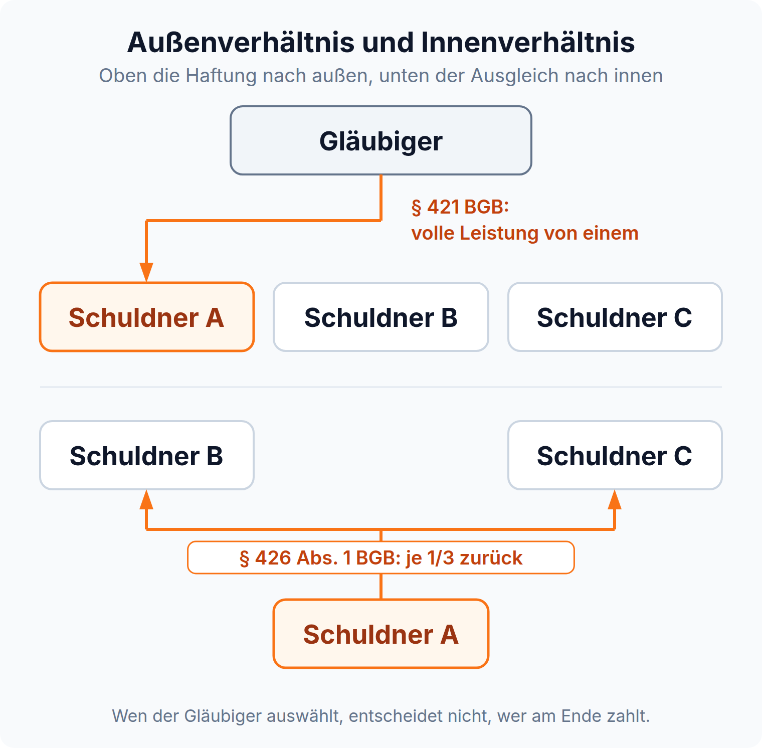 Schaubild: Der Gläubiger fordert die volle Leistung von Schuldner A, im Innenverhältnis holt sich A je ein Drittel von B und C zurück