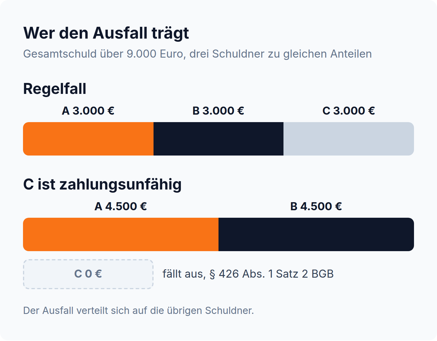 Balkengrafik: Bei drei Schuldnern und 9.000 Euro trägt im Regelfall jeder 3.000 Euro, nach dem Ausfall von C tragen A und B je 4.500 Euro