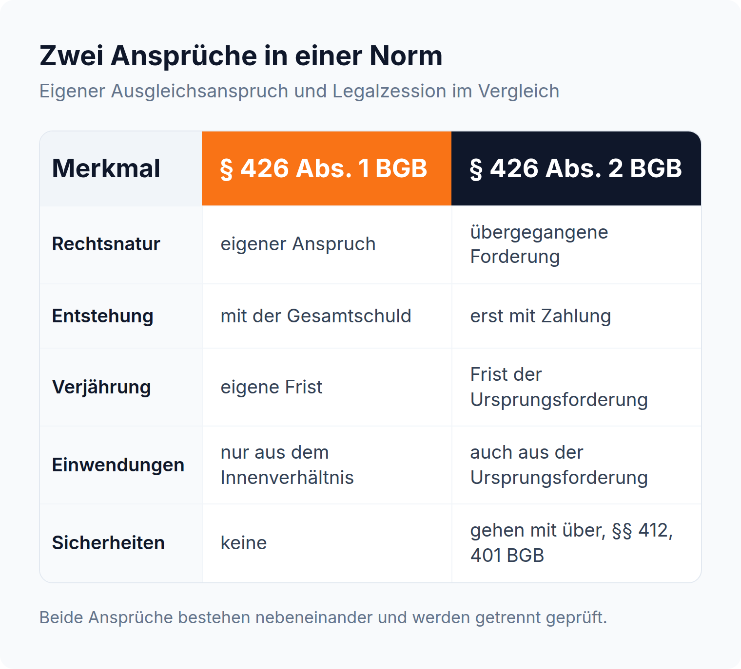 Vergleichstabelle: § 426 Abs. 1 BGB als eigener Anspruch gegen § 426 Abs. 2 BGB als übergegangene Forderung, mit Unterschieden bei Entstehung, Verjährung, Einwendungen und Sicherheiten