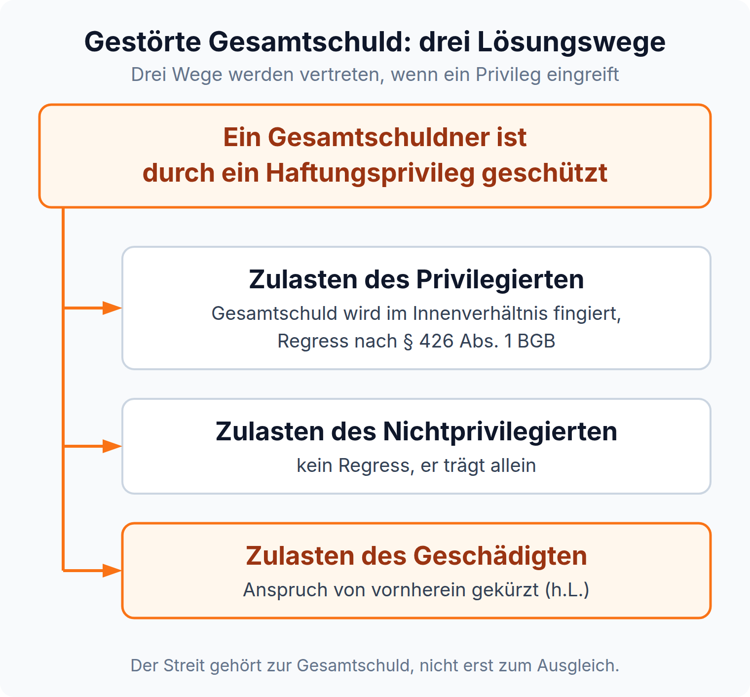 Entscheidungsbaum zur gestörten Gesamtschuld mit drei Lösungswegen: zulasten des Privilegierten, des Nichtprivilegierten oder des Geschädigten