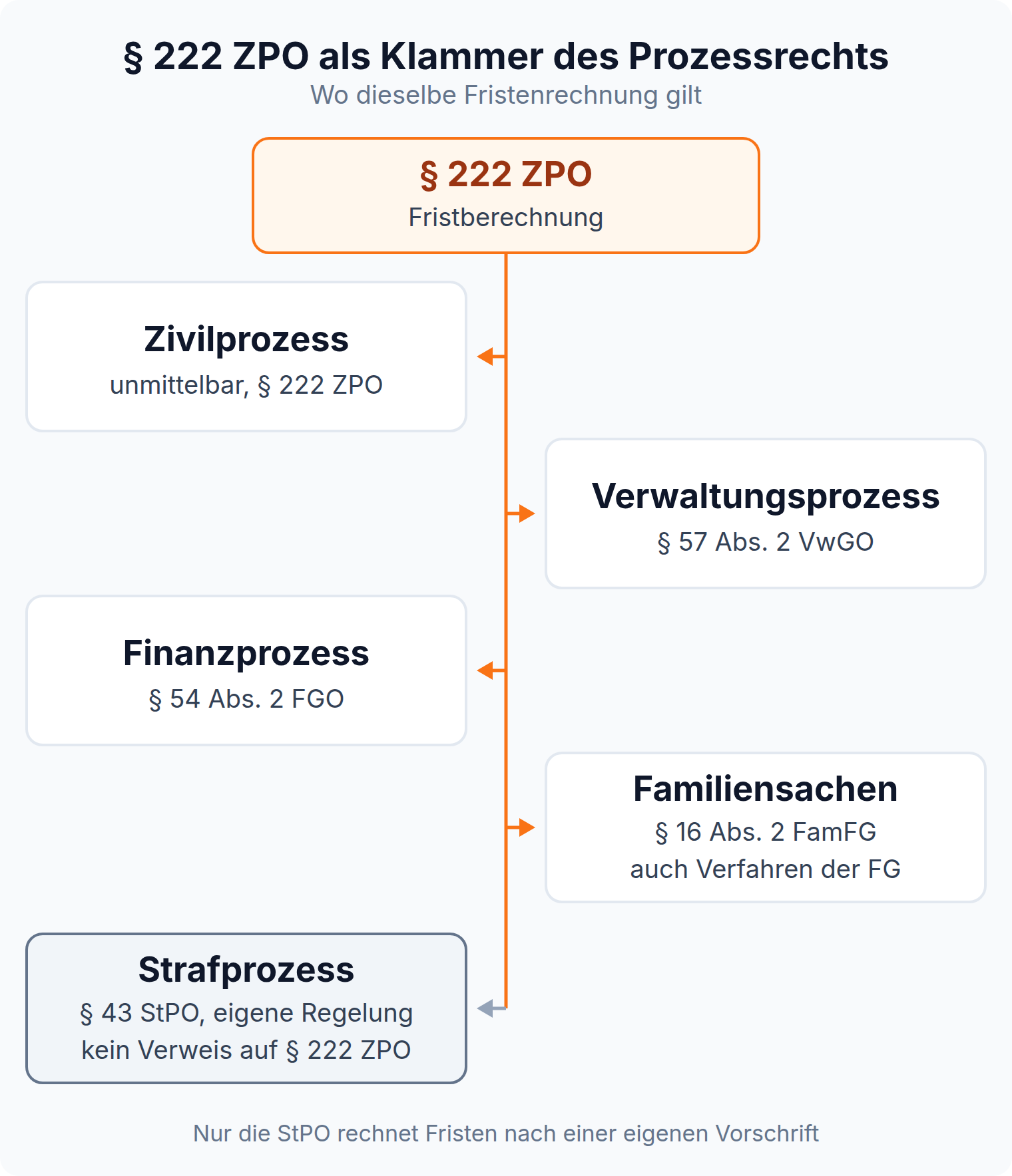Mindmap: § 222 ZPO im Zentrum, Äste zu Zivilprozess, Verwaltungsprozess nach § 57 Abs. 2 VwGO, Finanzprozess nach § 54 Abs. 2 FGO, Familiensachen nach § 16 Abs. 2 FamFG und abgesetzt der Strafprozess mit § 43 StPO