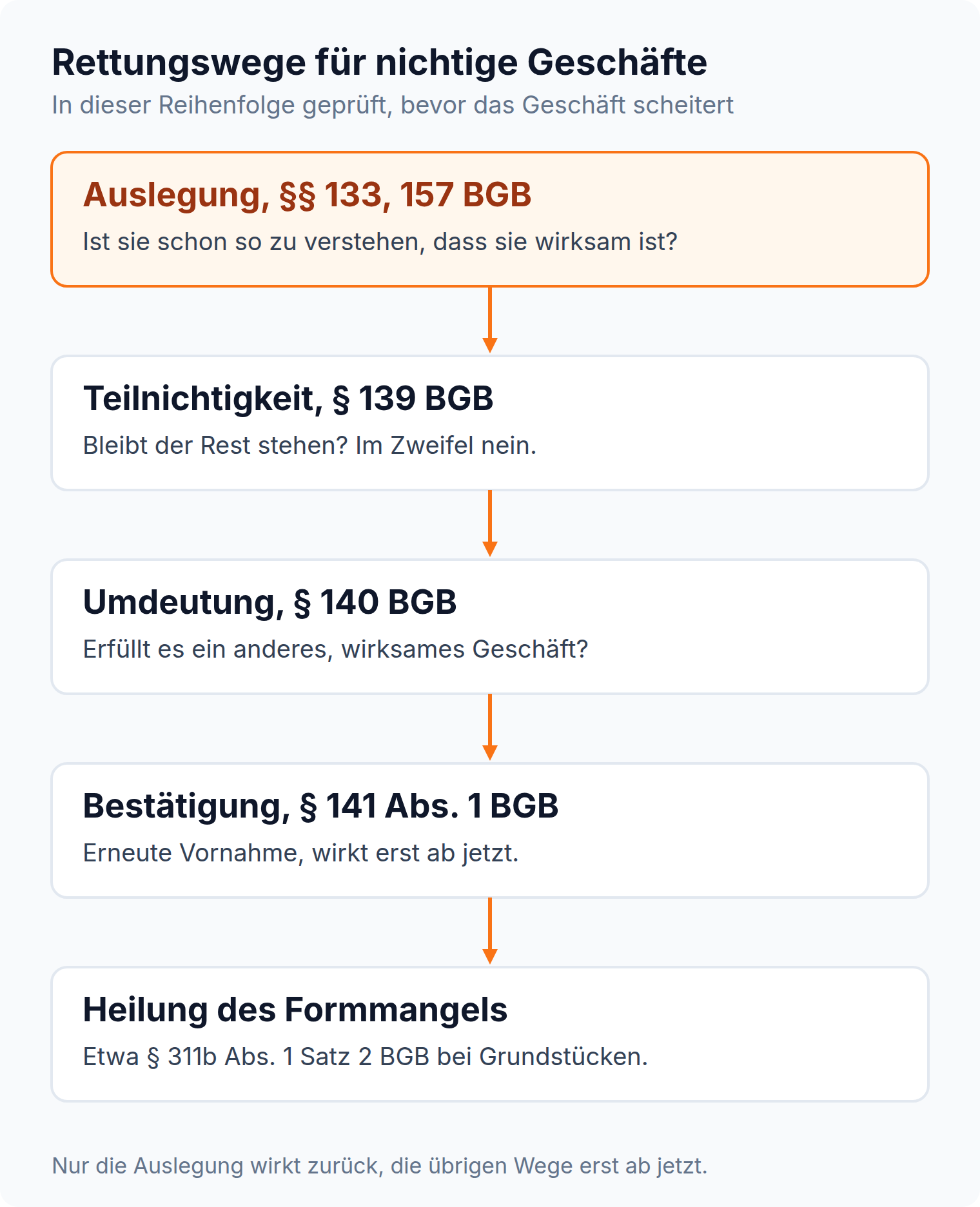 Ablauf mit fünf Stationen: Auslegung nach §§ 133, 157 BGB, Teilnichtigkeit nach § 139 BGB, Umdeutung nach § 140 BGB, Bestätigung nach § 141 Abs. 1 BGB und die Heilung des Formmangels