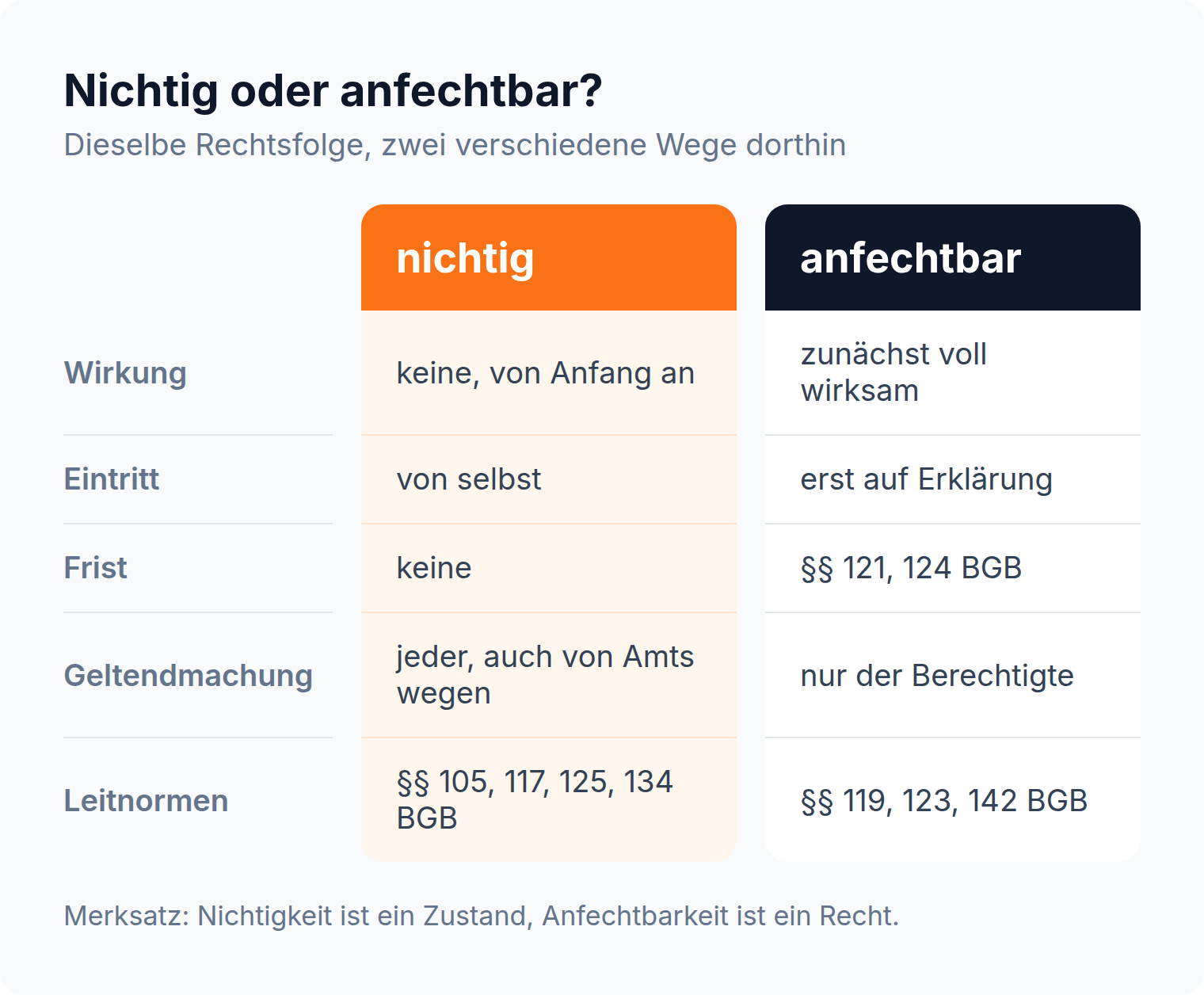 Spaltenvergleich nichtig gegen anfechtbar: nichtig wirkt ohne Frist von selbst, anfechtbar erst nach Erklärung innerhalb der Fristen der §§ 121, 124 BGB