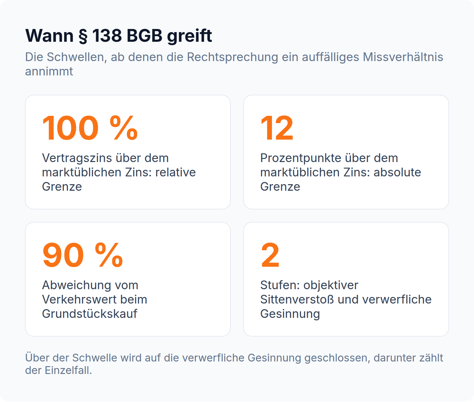 Vier Kennzahlen zu § 138 BGB: 100 Prozent über dem marktüblichen Zins als relative Grenze, 12 Prozentpunkte als absolute Grenze, 90 Prozent Abweichung vom Verkehrswert beim Grundstückskauf, zwei Stufen des Tatbestands