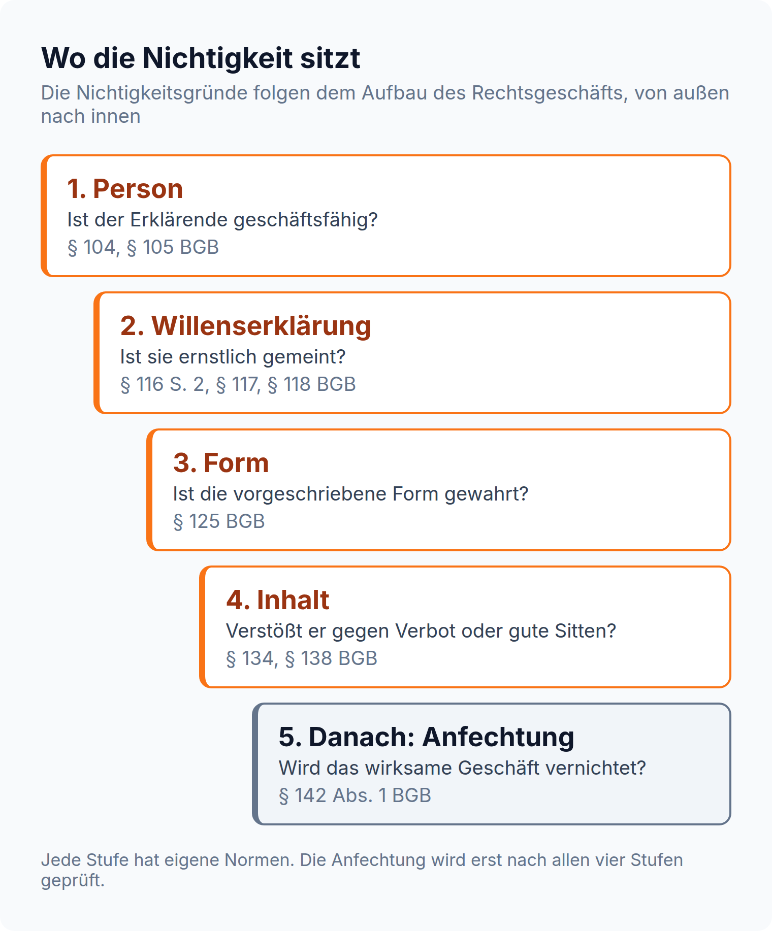 Einrückungsleiter mit fünf Stufen: Person nach §§ 104, 105 BGB, Willenserklärung nach §§ 116 bis 118 BGB, Form nach § 125 BGB, Inhalt nach §§ 134, 138 BGB und zuletzt die Anfechtung nach § 142 Abs. 1 BGB
