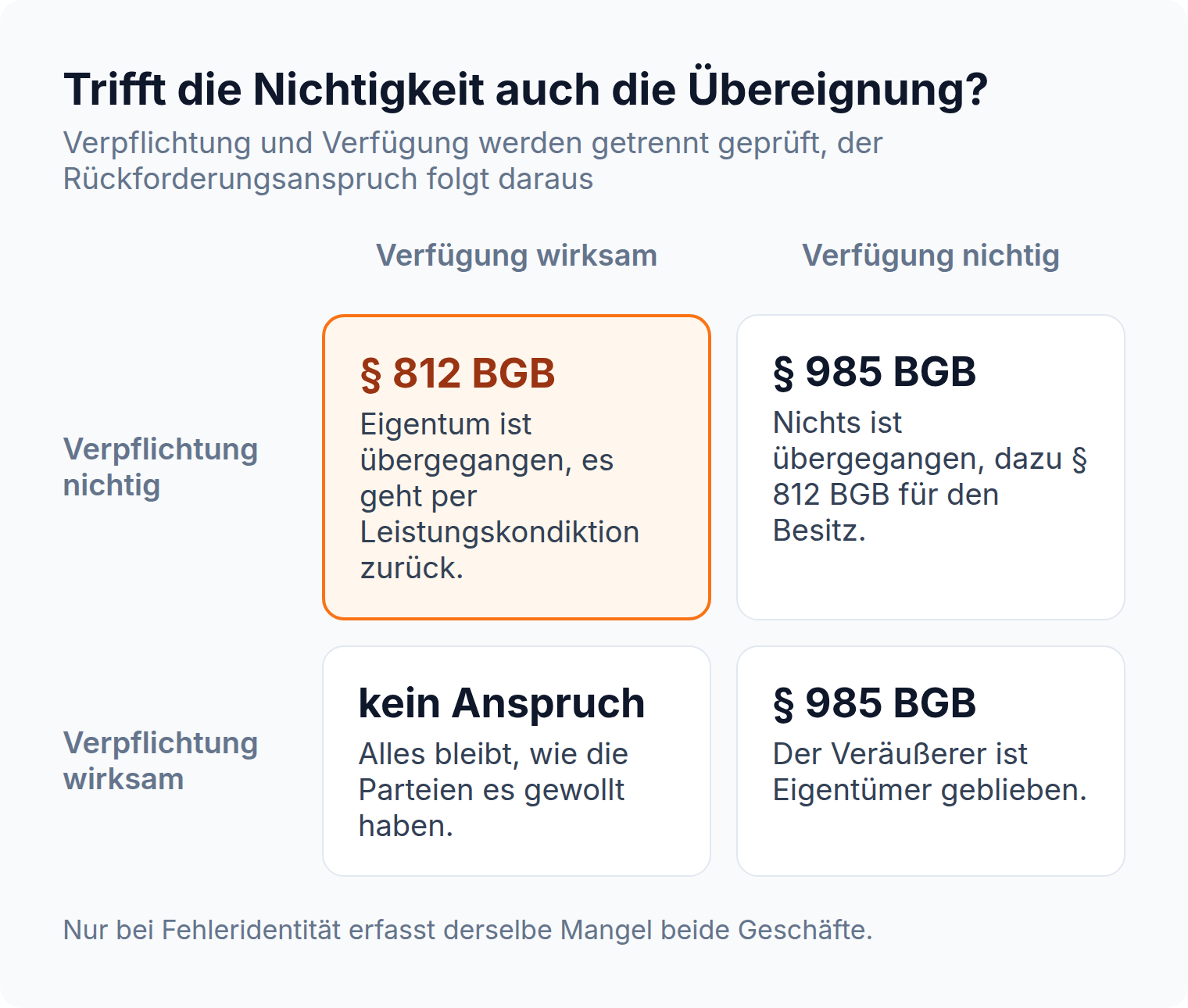 Vierfeldermatrix aus Verpflichtung und Verfügung: nur wenn die Verpflichtung nichtig und die Verfügung wirksam ist, geht es über § 812 BGB zurück, ist auch die Verfügung nichtig, greift § 985 BGB