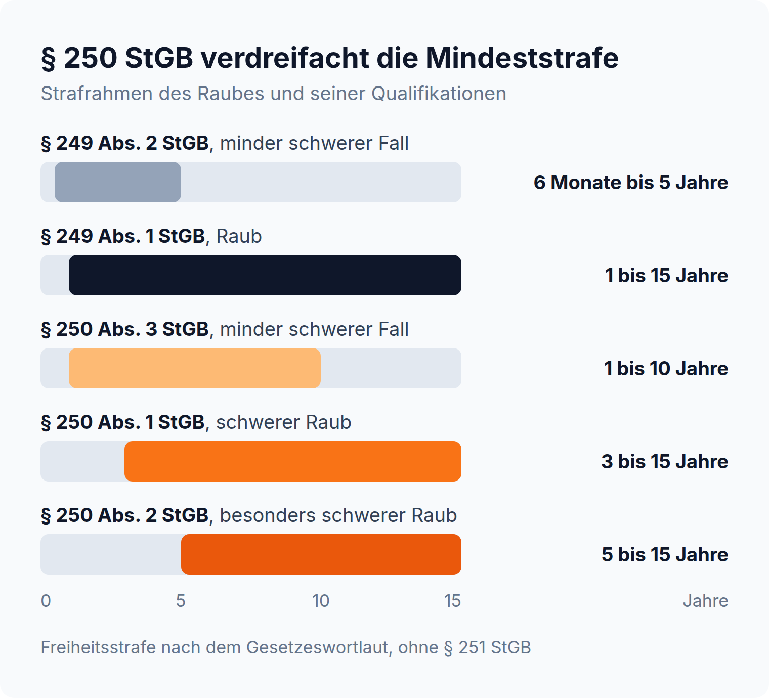 Balkendiagramm: Die Mindeststrafe steigt vom Raub mit einem Jahr auf drei Jahre beim schweren Raub nach § 250 Abs. 1 StGB