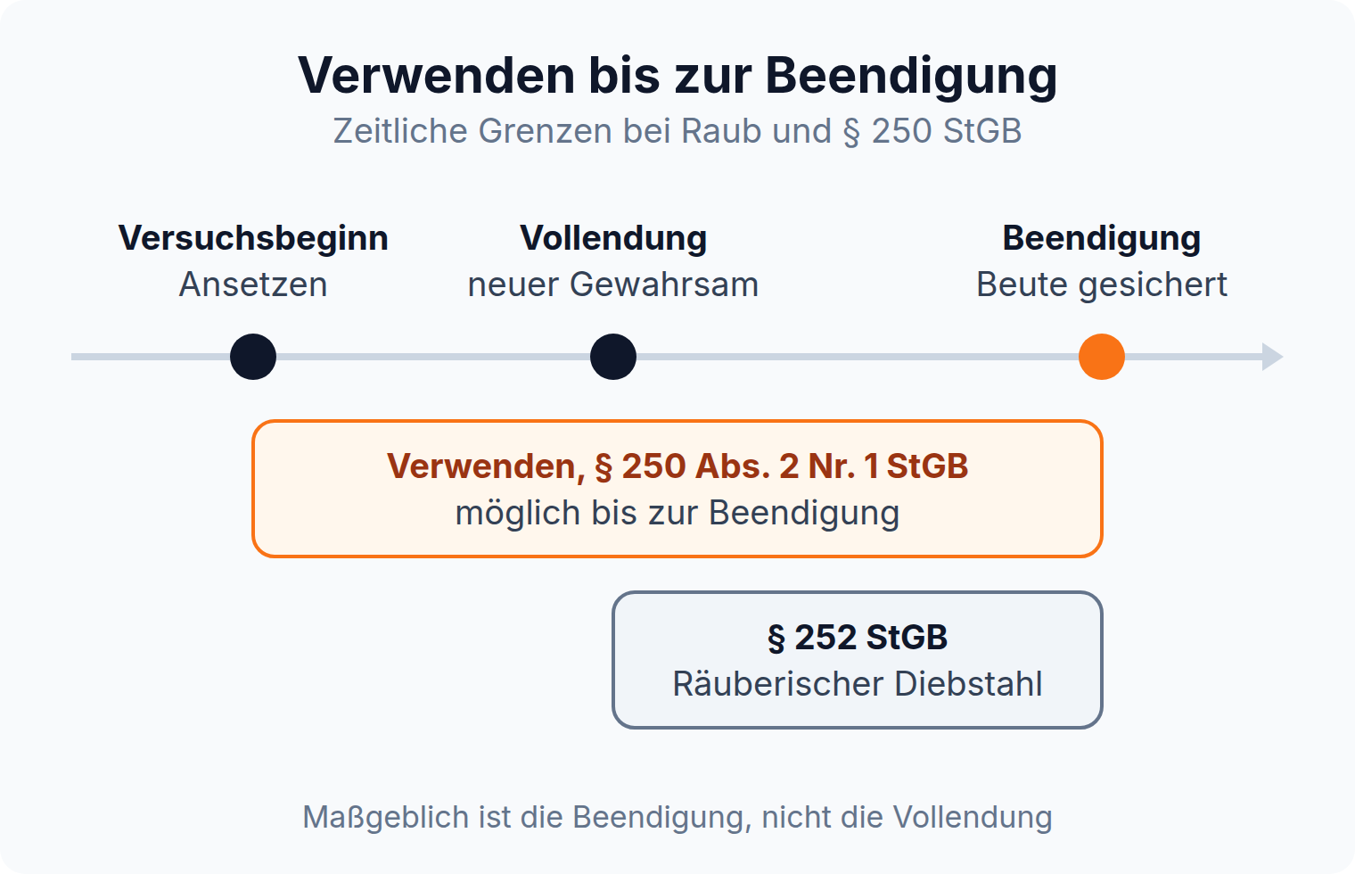 Zeitstrahl: Das Verwenden nach § 250 Abs. 2 Nr. 1 StGB bleibt bis zur Beendigung des Raubes möglich, § 252 StGB greift ab der Vollendung