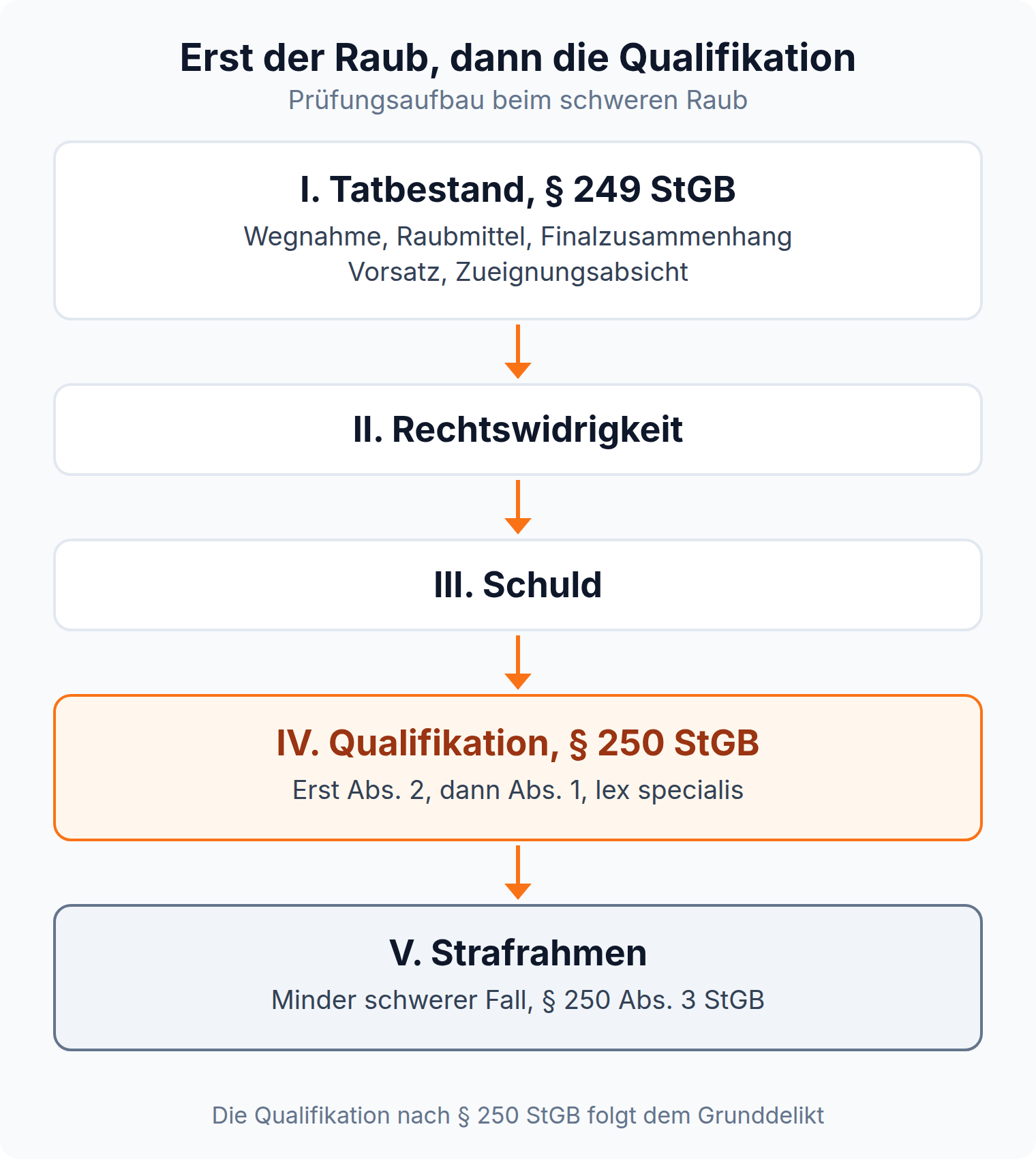 Ablaufdiagramm: Prüfungsaufbau beim schweren Raub, erst § 249 StGB, dann die Qualifikation des § 250 StGB, Absatz 2 vor Absatz 1