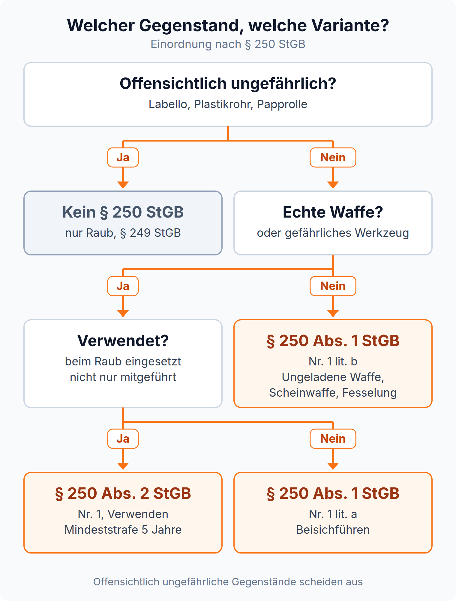 Entscheidungsbaum: Ordnet Waffe, gefährliches Werkzeug, Scheinwaffe und offensichtlich ungefährliche Gegenstände den Varianten des § 250 StGB zu