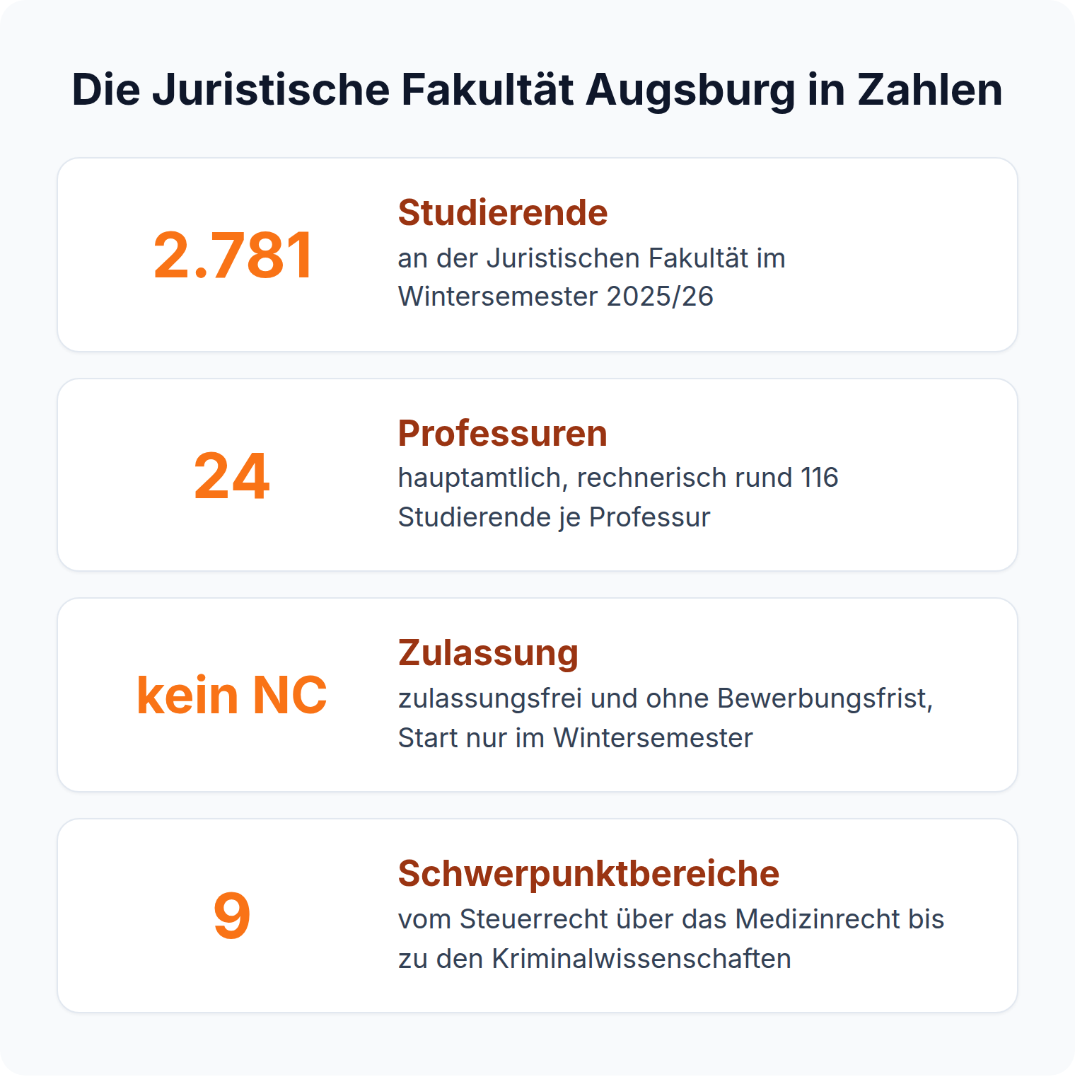 Kennzahlen der Juristischen Fakultät Augsburg: 2.781 Studierende, 24 Professuren, kein NC, neun Schwerpunktbereiche