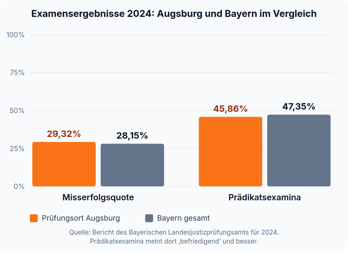 Balkendiagramm: Misserfolgsquote im Examen 30,73 Prozent in Augsburg gegen 28,07 Prozent in Bayern, Anteil befriedigend und besser 46,57 gegen 47,44 Prozent