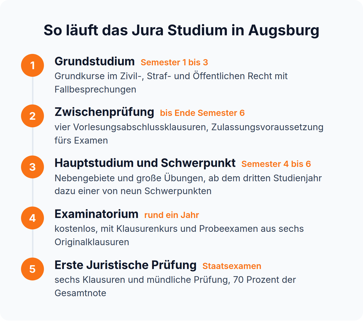Zeitstrahl des Jura Studiums in Augsburg vom Grundstudium über Zwischenprüfung und Examinatorium bis zur Ersten Juristischen Prüfung