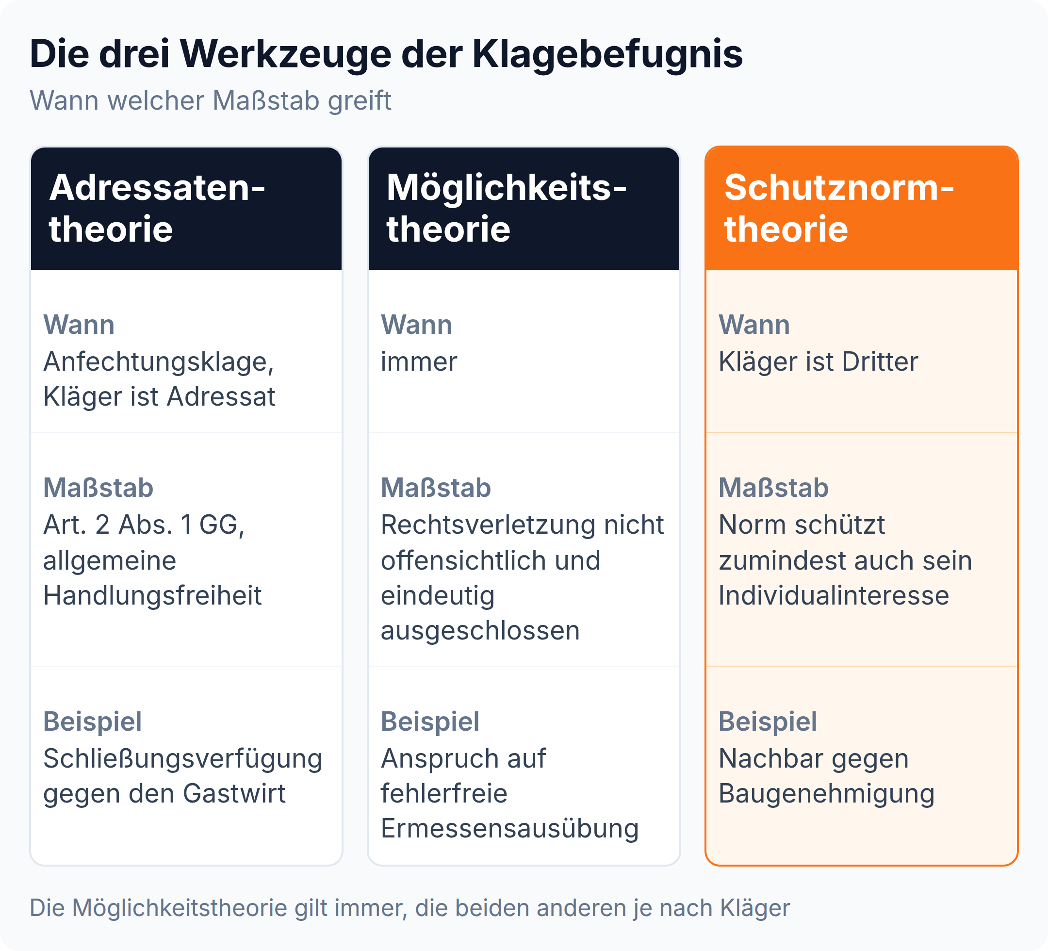 Spaltenvergleich: Adressatentheorie greift beim Adressaten, Möglichkeitstheorie immer, Schutznormtheorie beim Dritten
