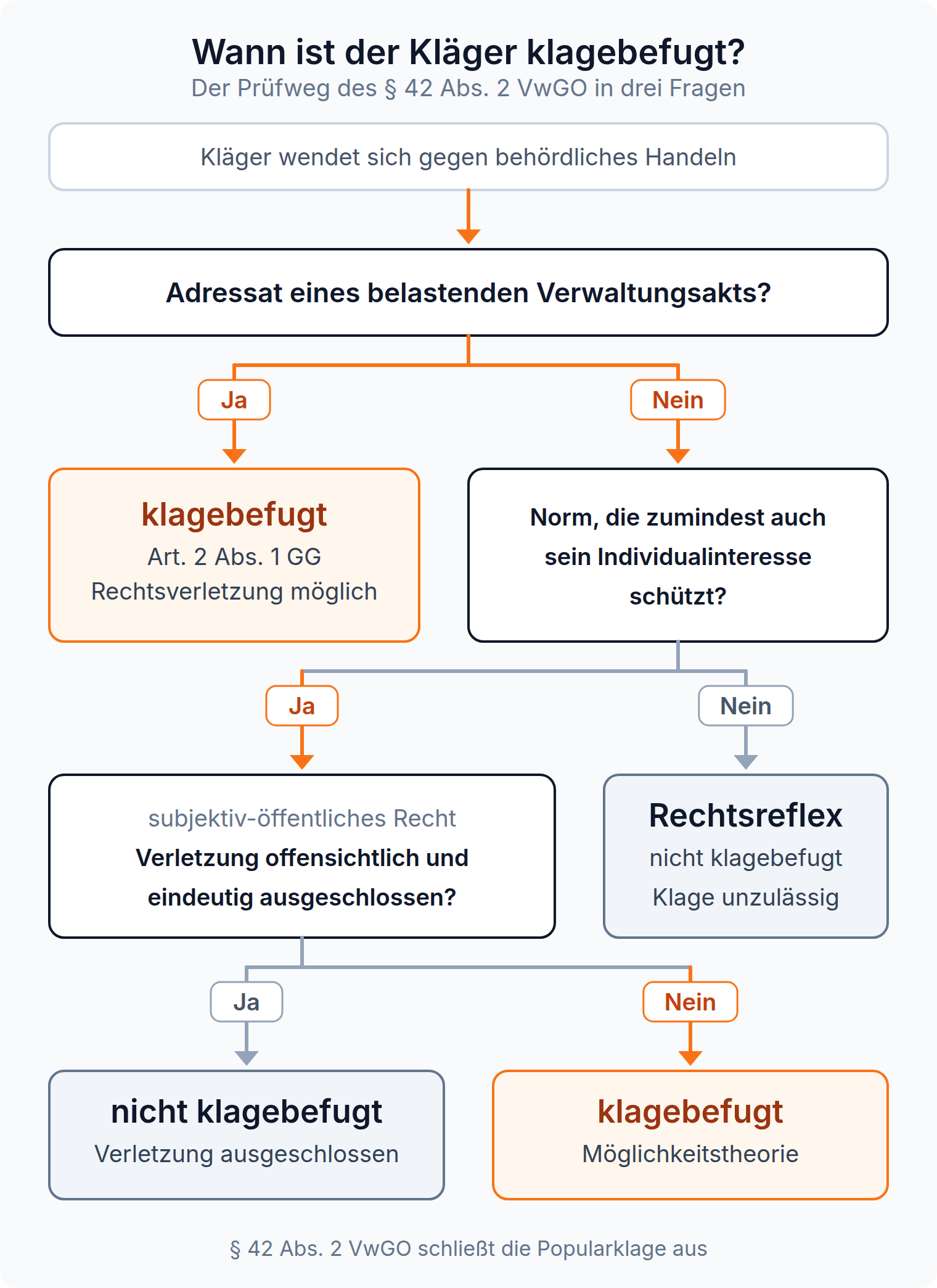 Entscheidungsbaum: Adressat eines belastenden Verwaltungsakts ist über Art. 2 Abs. 1 GG klagebefugt, der Dritte nur bei einer Norm, die auch sein Individualinteresse schützt